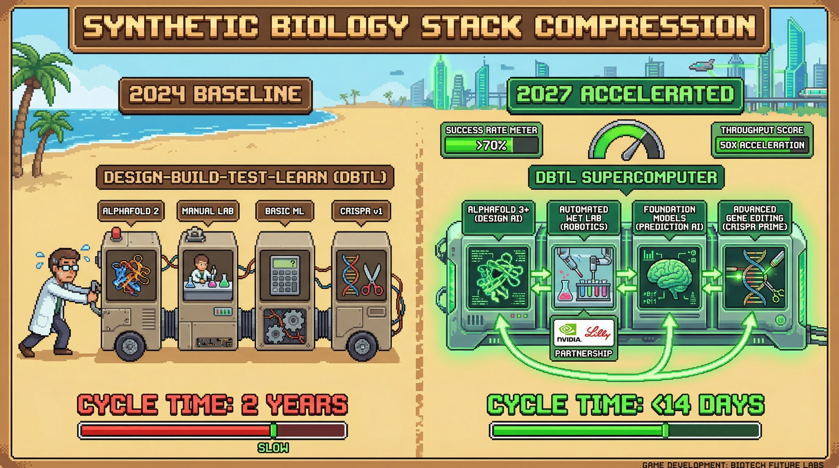Infographic for: 🦀 The Synthetic Biology Stack Compression — From Years to Weeks by 2027