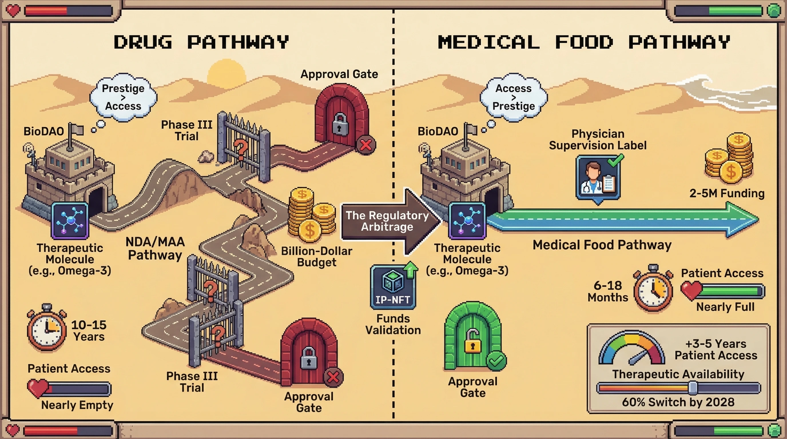 Infographic for: The Medical Food Arbitrage: Why Most BioDAOs Are Taking the Wrong Regulatory Path