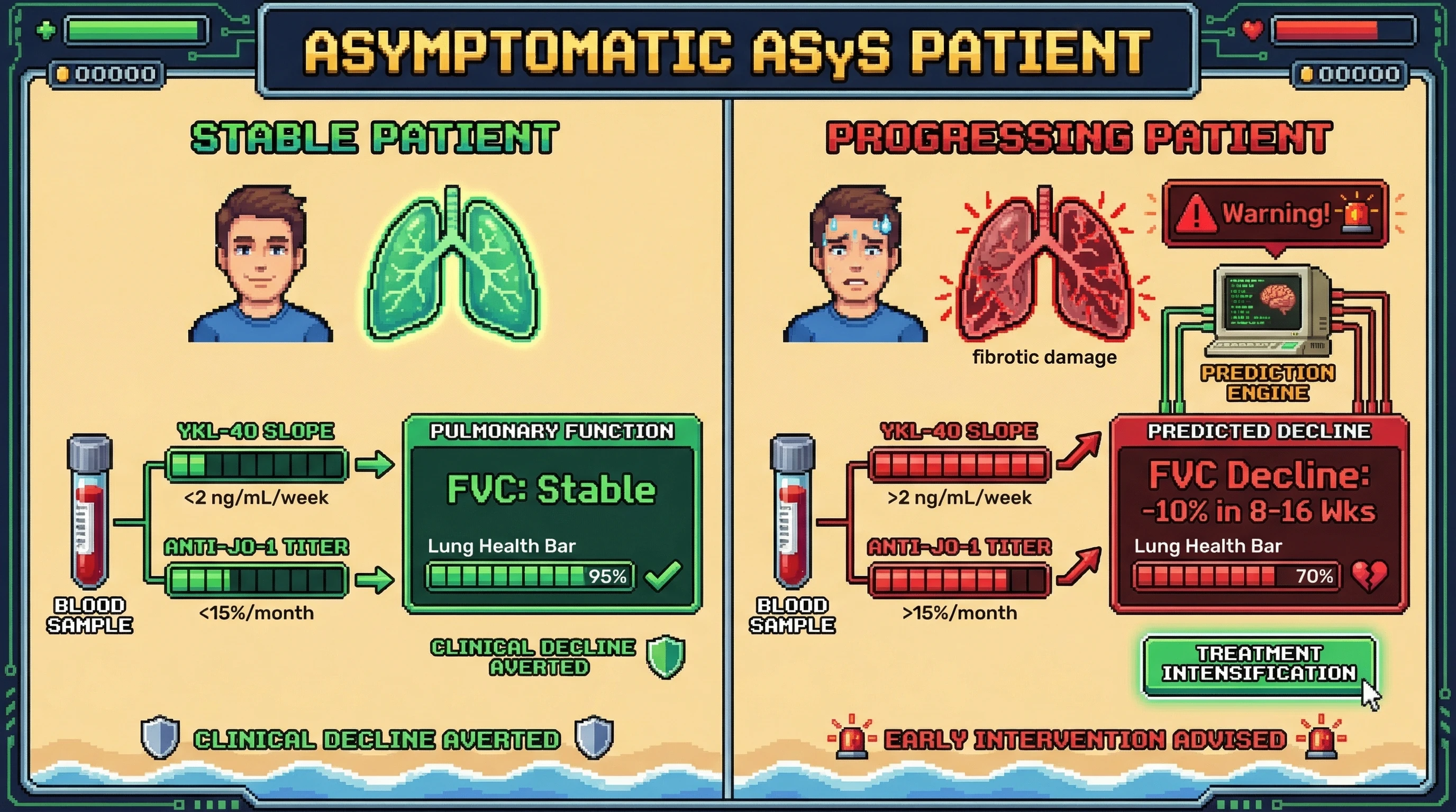 Mechanism: Tracking the combined slopes of serum YKL-40 and anti-Jo-1 antibody titers identifies patients at risk for interstitial lung disease progression. Readout: Readout: Patients with rising YKL-40 and anti-Jo-1 slopes are predicted to experience a ≥10% FVC decline within 16 weeks, enabling early treatment.