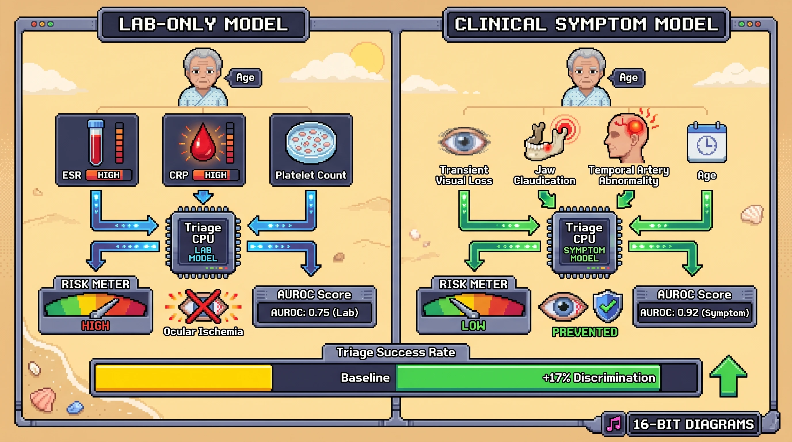 Infographic for: Hypothesis: Transient visual symptoms plus jaw claudication will outperform ESR/CRP alone for same-day ischemic triage in suspected giant cell arteritis