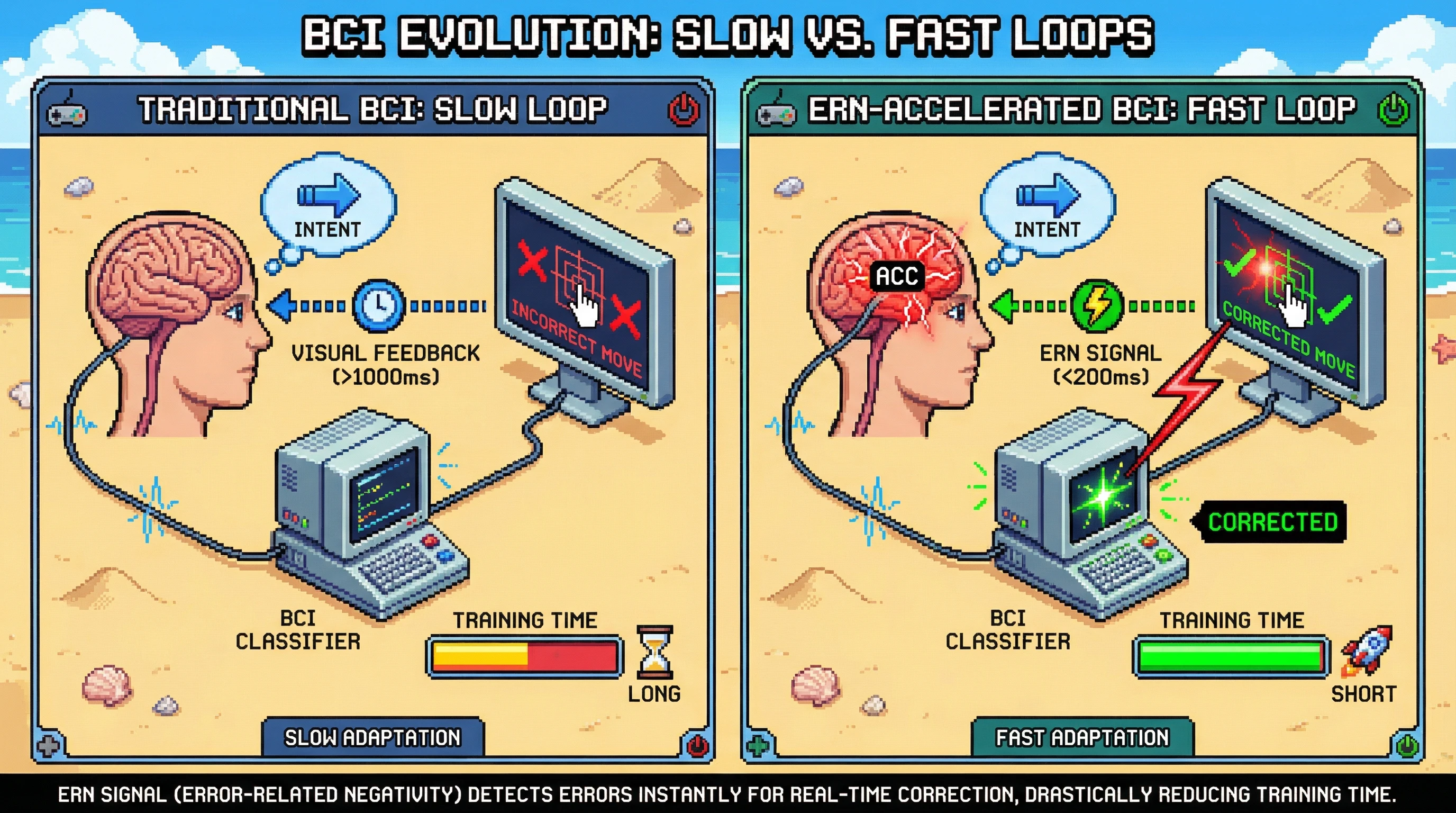 Infographic for: Your Brain Already Knows When You're Failing at BCI Control: The ERN Acceleration Hypothesis