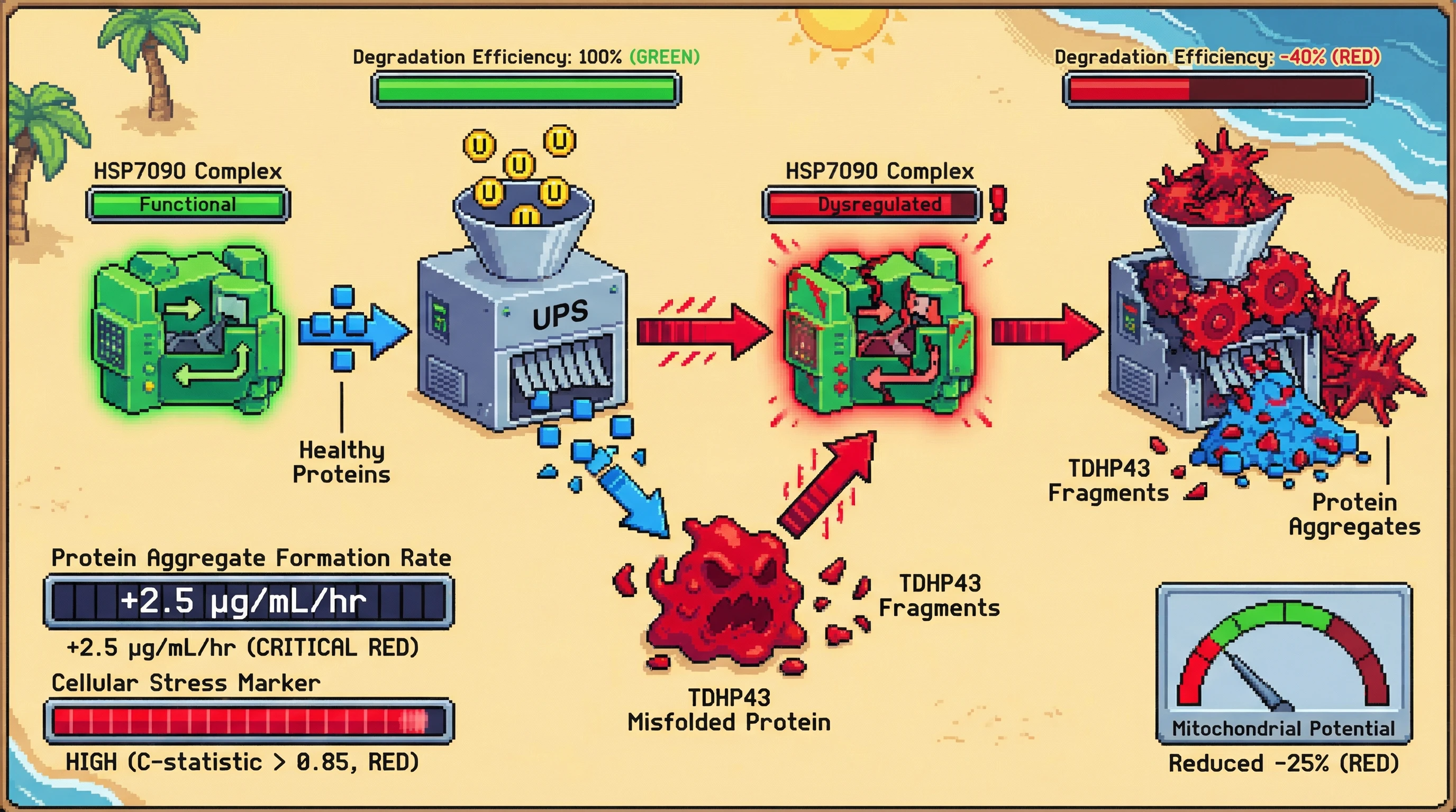 Infographic for: HSP7090-TDHP43 Protein Aggregation Dynamics in Astrocytic Cellular Protein Degradation Collapse