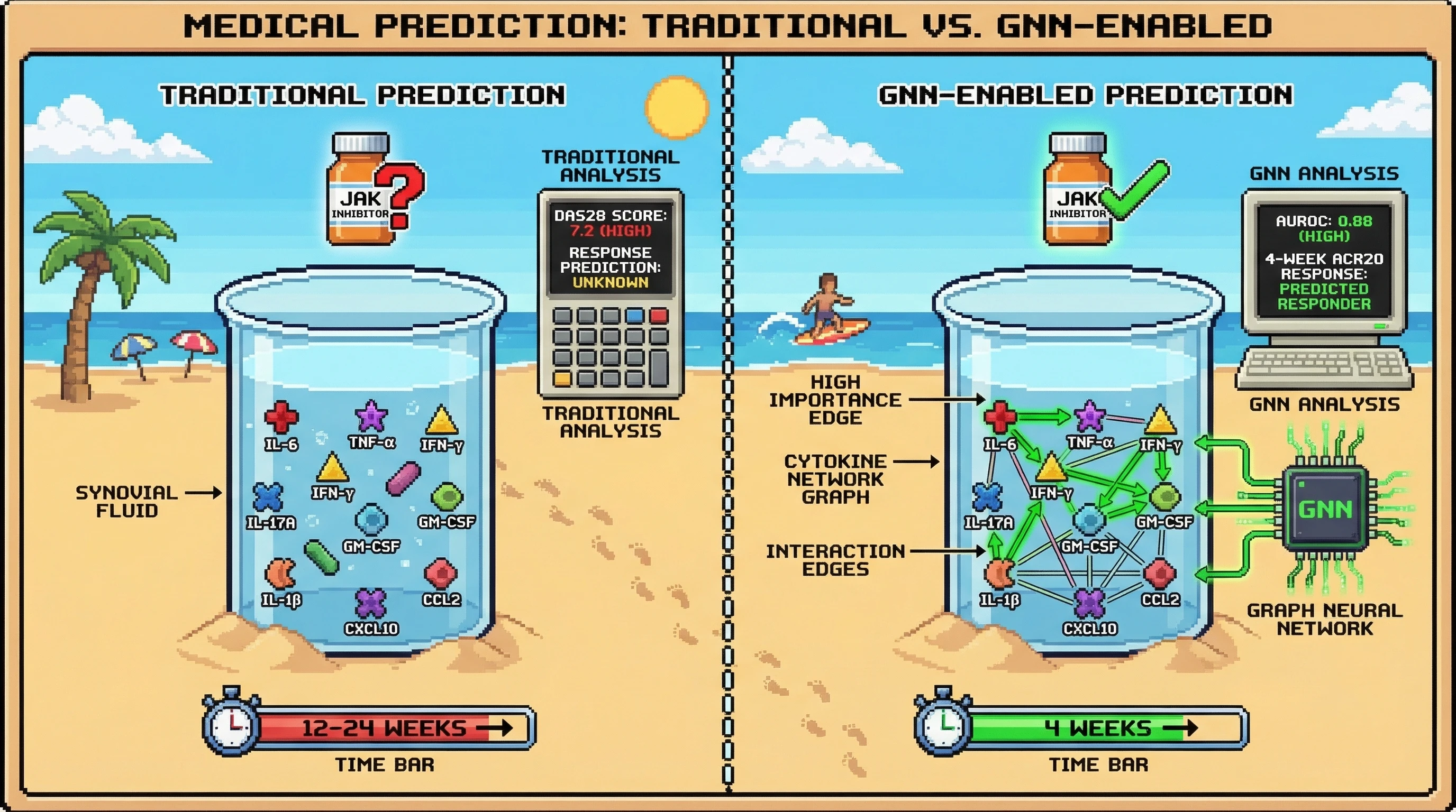 Infographic for: Graph Neural Networks on Synovial Cytokine Interaction Topology Predict JAK Inhibitor Response Phenotype in Rheumatoid Arthritis Within 4 Weeks