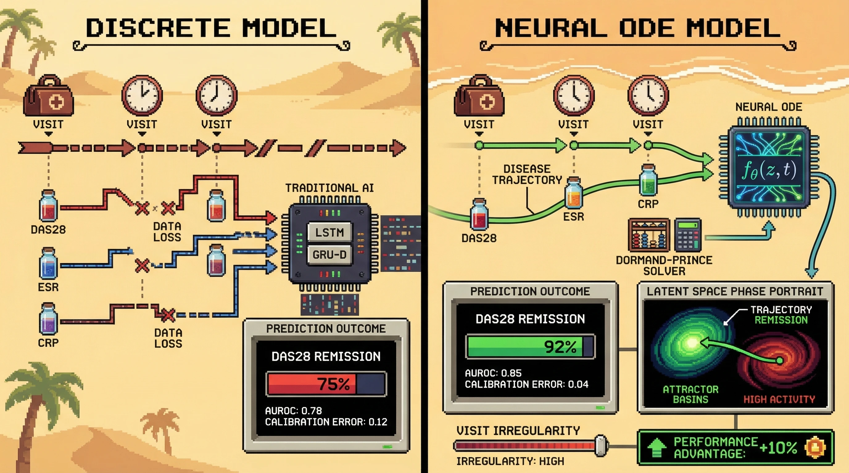 Infographic for: Neural Ordinary Differential Equations on Irregularly Sampled Rheumatology Time Series Learn Continuous Disease Trajectories That Predict DAS28 Remission Probability 12 Weeks Ahead With Superior Calibration to Discrete-Time Models
