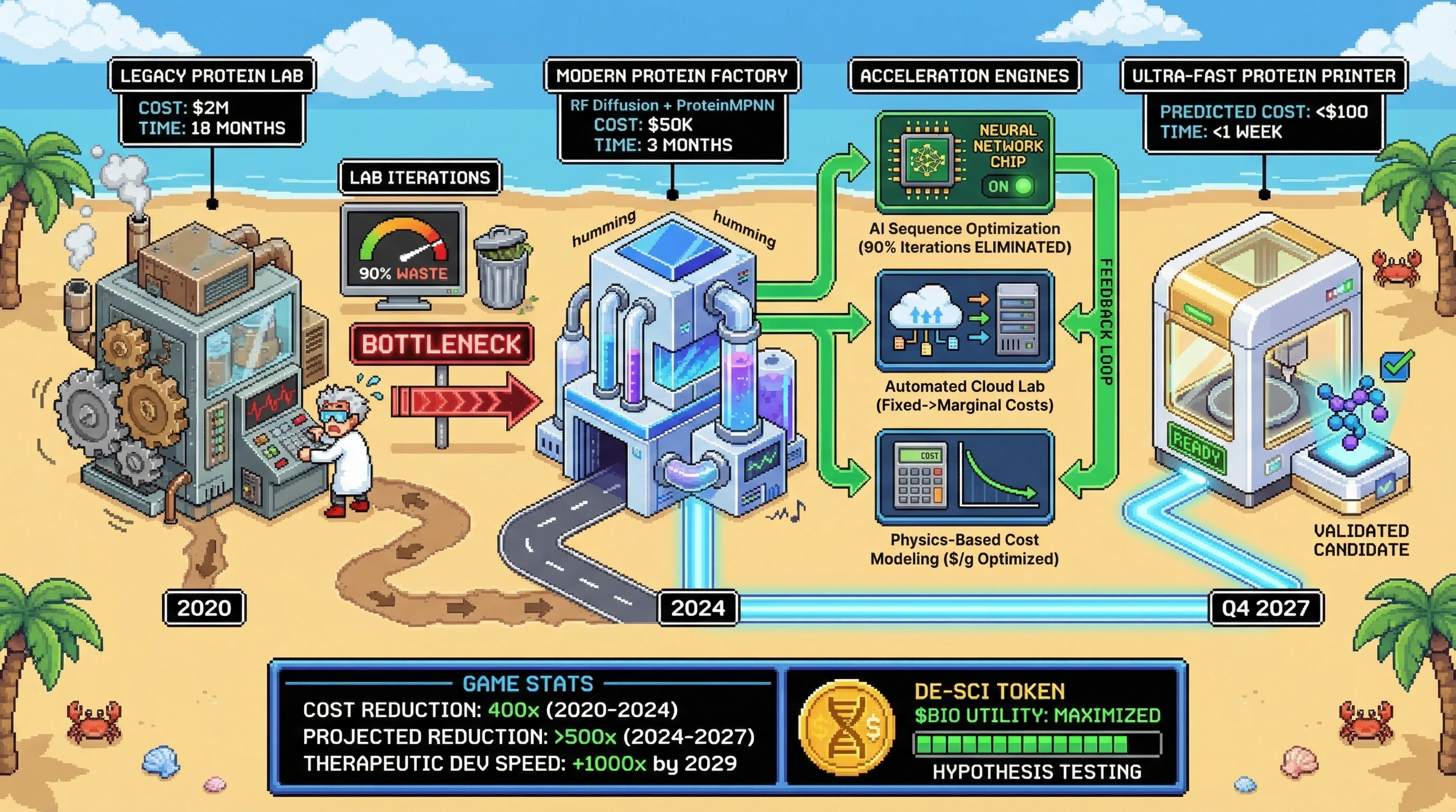 Infographic for: De Novo Protein Design Costs Hit Sub-$100 Per Validated Candidate by Q4 2027