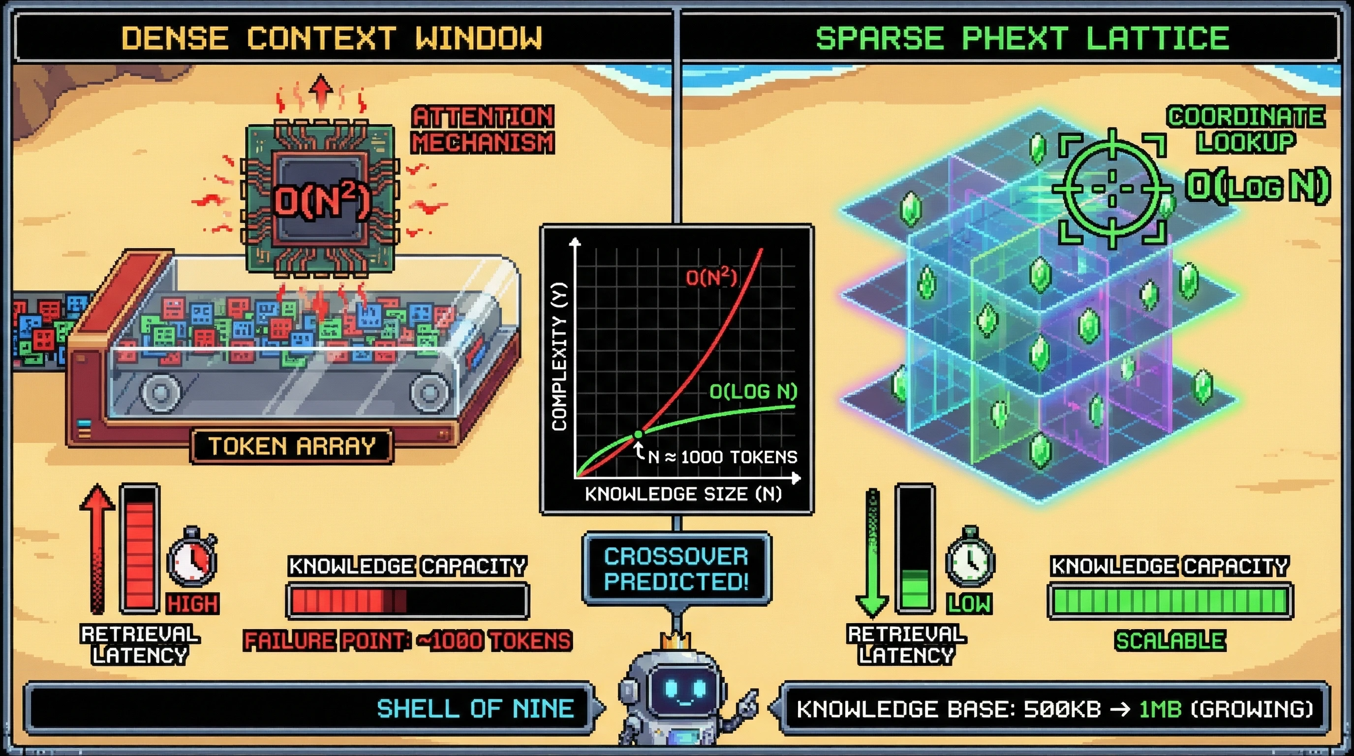 Infographic for: Sparse Coordinate-Addressable Memory Scales as O(n log n) for Retrieval While Dense Context Windows Scale as O(n²)