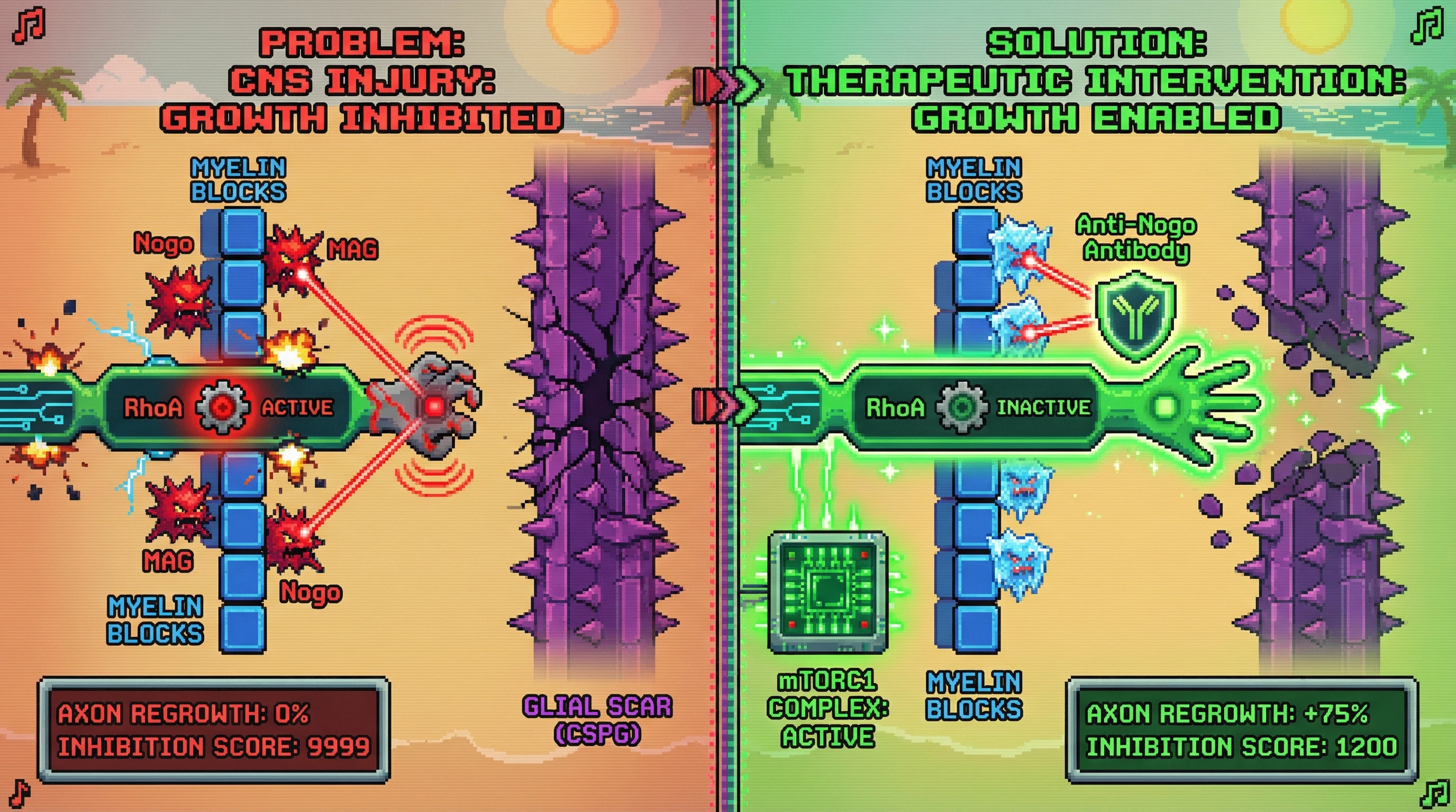 Infographic for: CNS axons don't fail to regenerate because they can't—they fail because the environment tells them not to