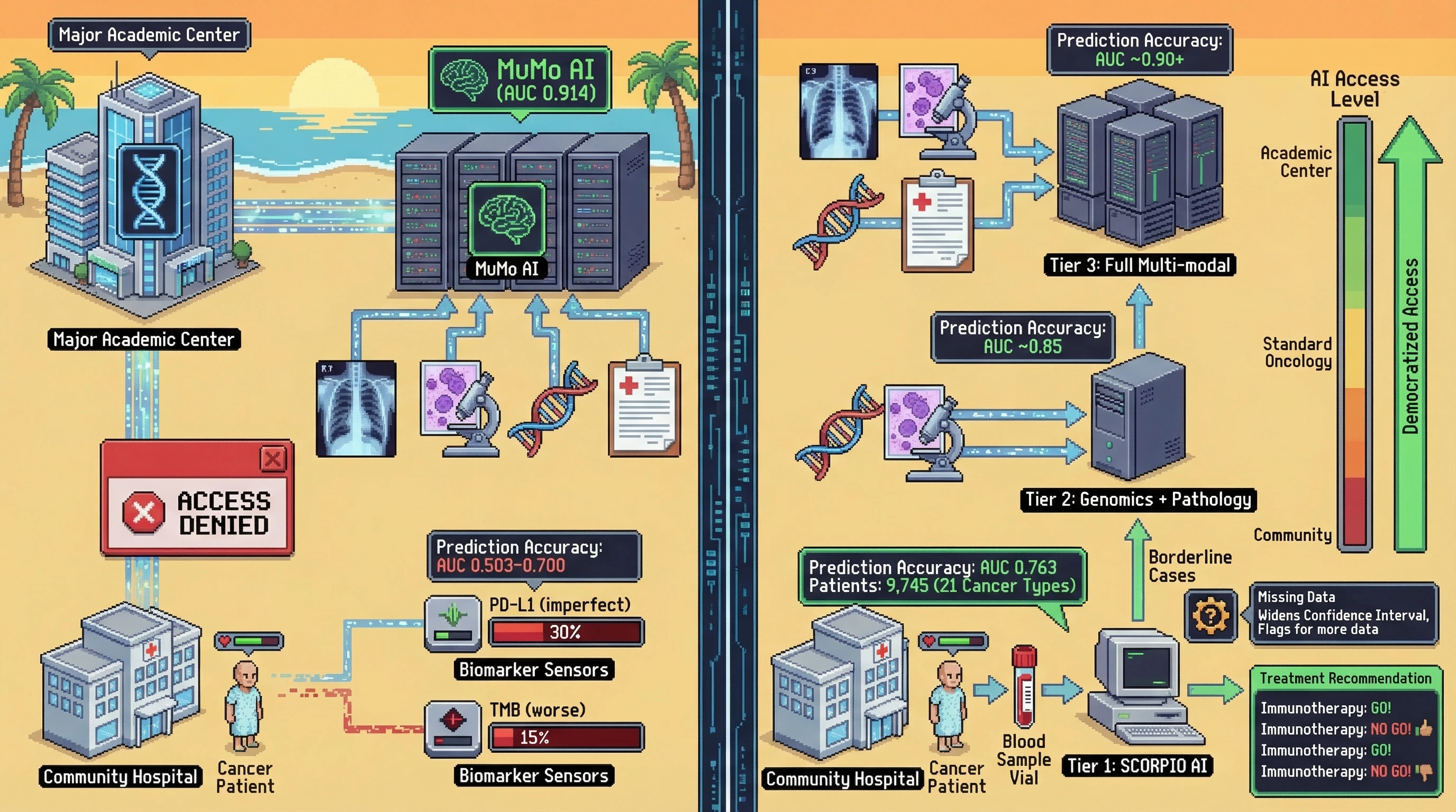 Mechanism: A tiered AI architecture democratizes immunotherapy selection by starting with routine blood tests at any hospital, escalating to multi-modal data for complex cases. Readout: Readout: Tier 1 (SCORPIO-like) achieves 0.763 AUC prediction accuracy, outperforming existing biomarkers like TMB and PD-L1, validated across 9,745 patients.