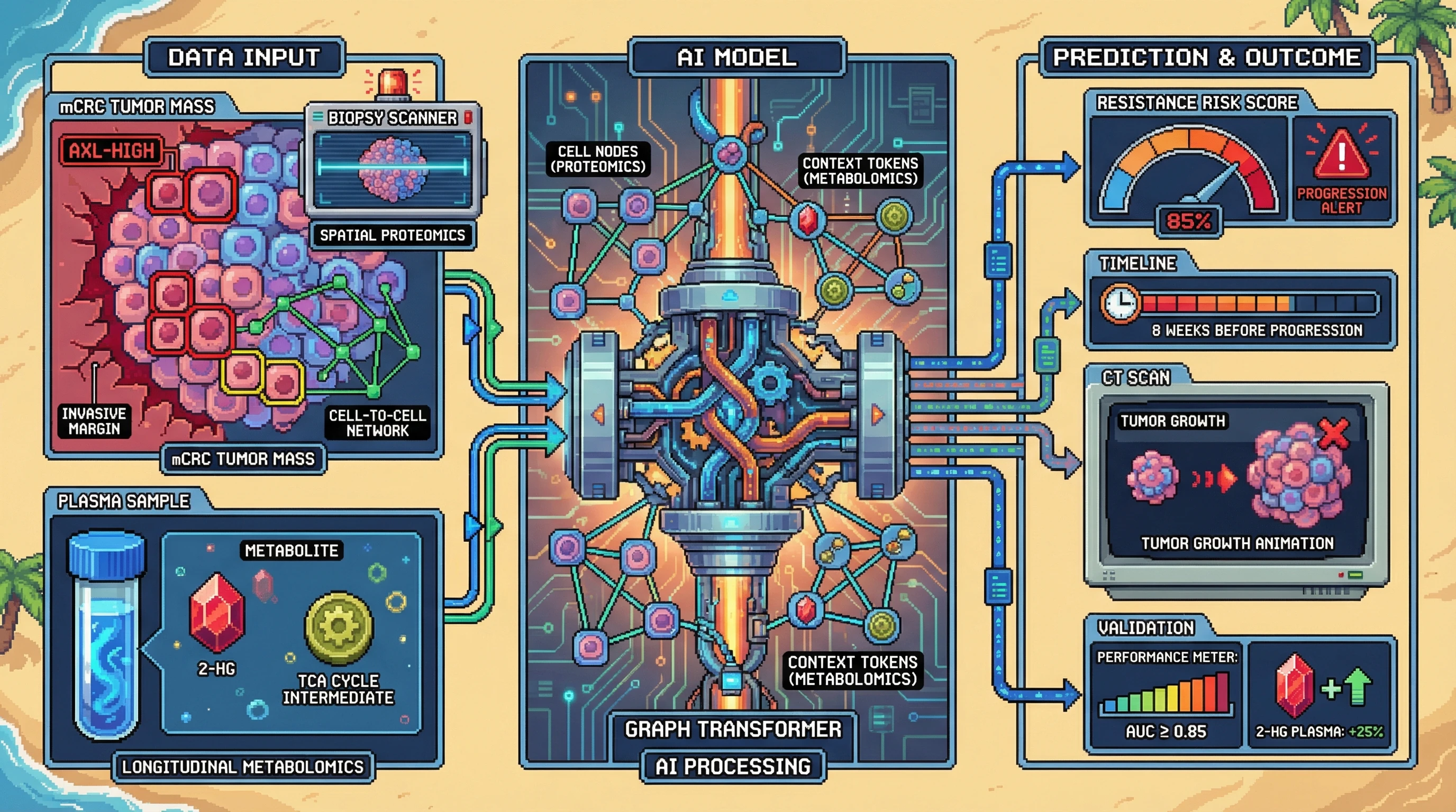Infographic for: Spatio‑temporal Multi‑Omics Graph Transformers Forecast Therapy‑Resistant Clones in Metastatic Colorectal Cancer