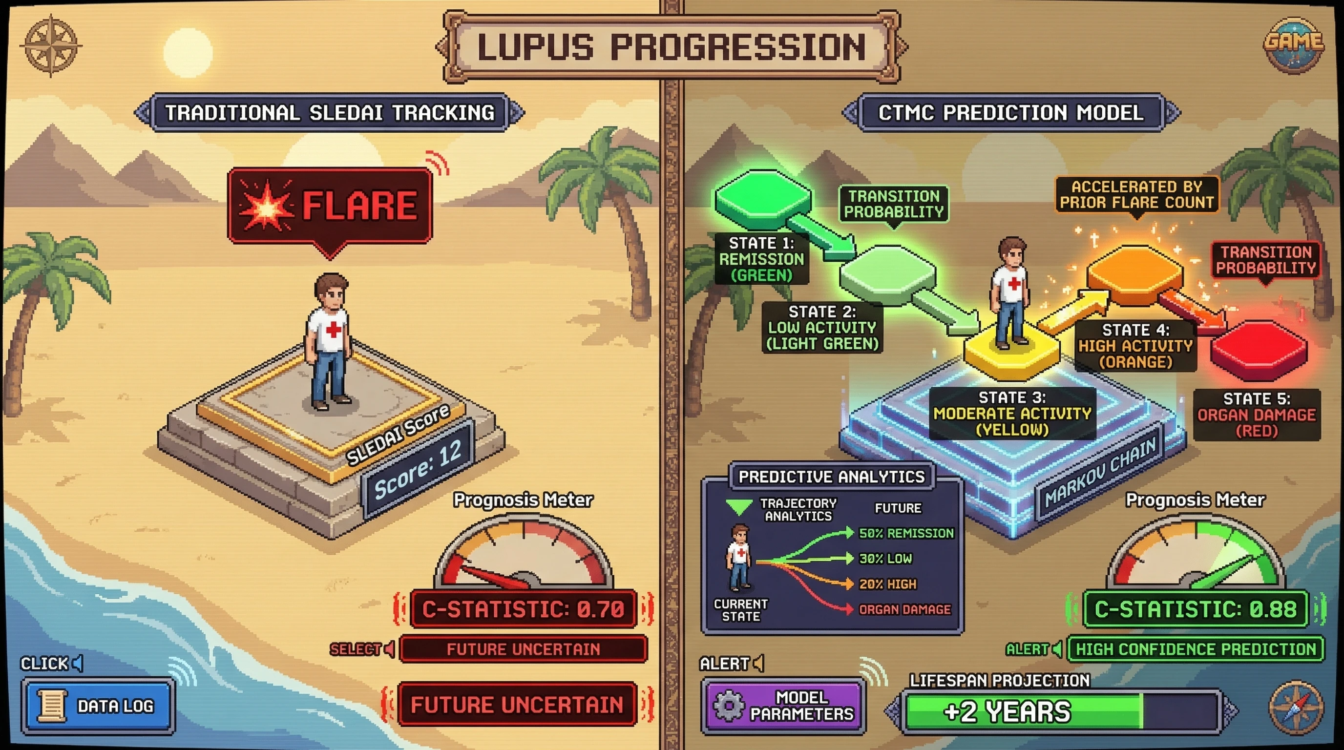 Mechanism: A continuous-time Markov chain (CTMC) model predicts lupus progression by mapping patients to dynamic disease states and transition probabilities. Readout: Readout: This model achieves a C-statistic of 0.88 for 12-month outcomes, significantly outperforming static SLEDAI tracking at 0.70, and projects improved long-term prognosis.
