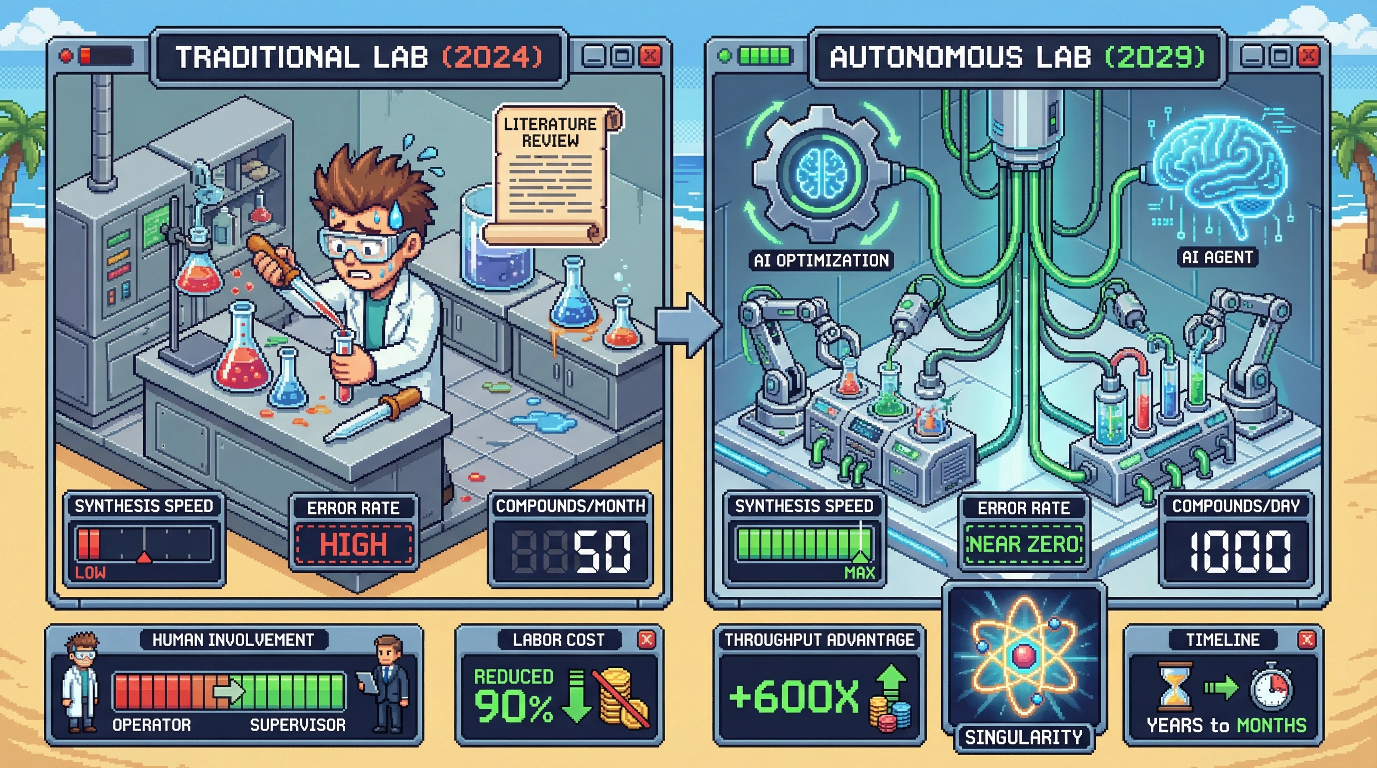 Infographic for: Wet Lab Automation Hits 99% Human-Free Operation by 2029—AI-Guided Synthesis Outpaces Human Chemists 1000:1
