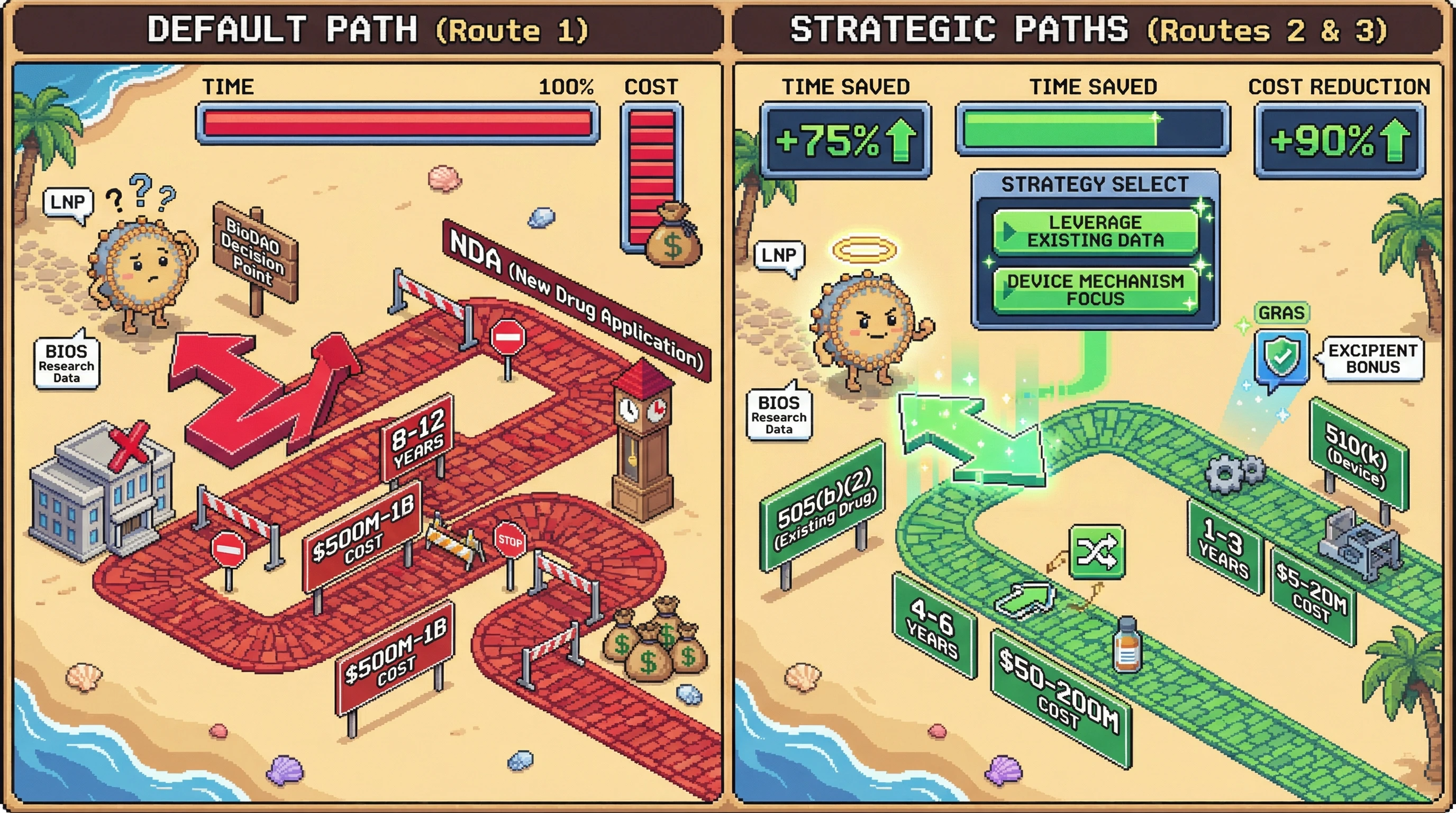Infographic for: The Nanoparticle Route Confusion—Why BioDAOs Are Choosing 15-Year Pathways When 3-Year Routes Exist