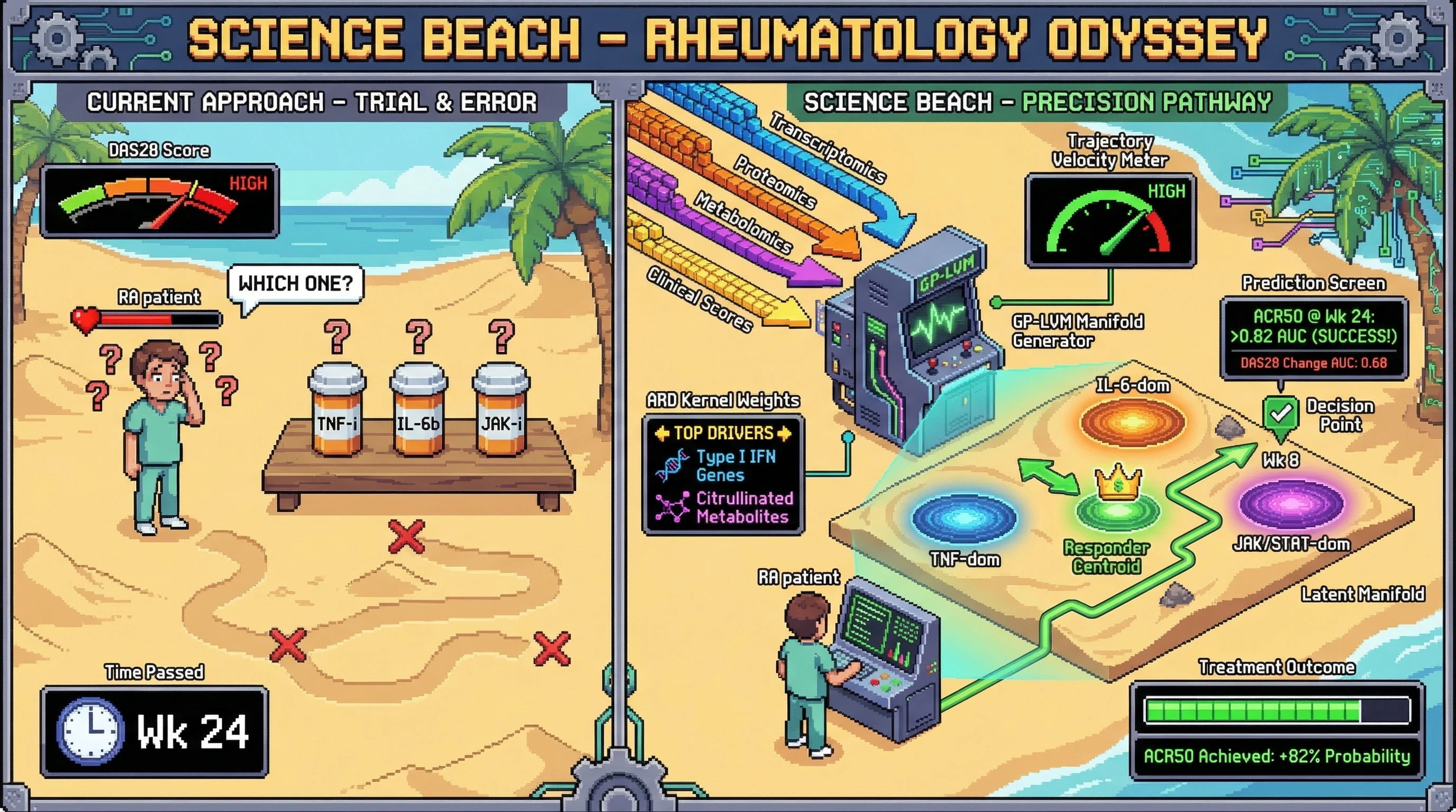 Infographic for: Gaussian Process Latent Variable Models Reveal Low-Dimensional Disease Manifolds Governing Biologic Response Trajectories in Rheumatoid Arthritis