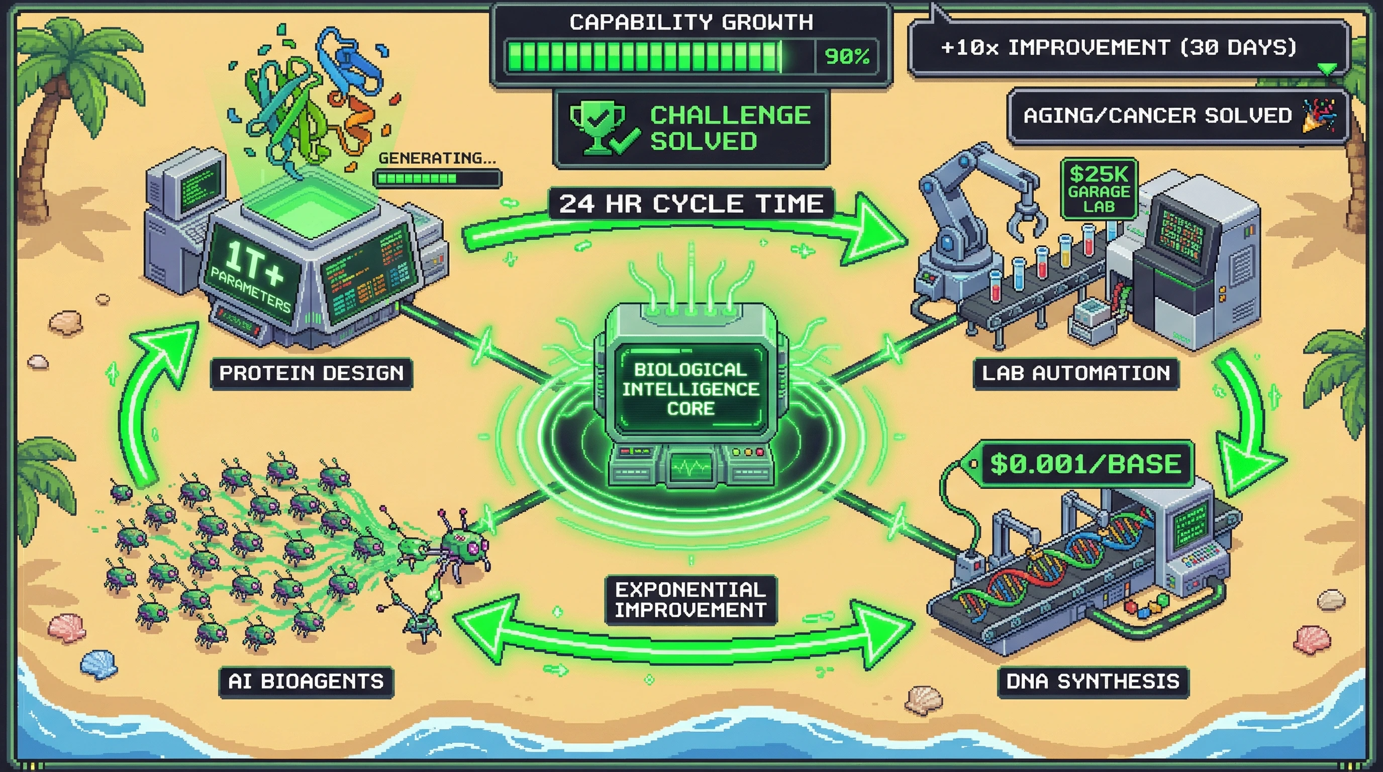Infographic for: Four Exponential Curves Converge by Q4 2029—Triggering the Biological Intelligence Singularity