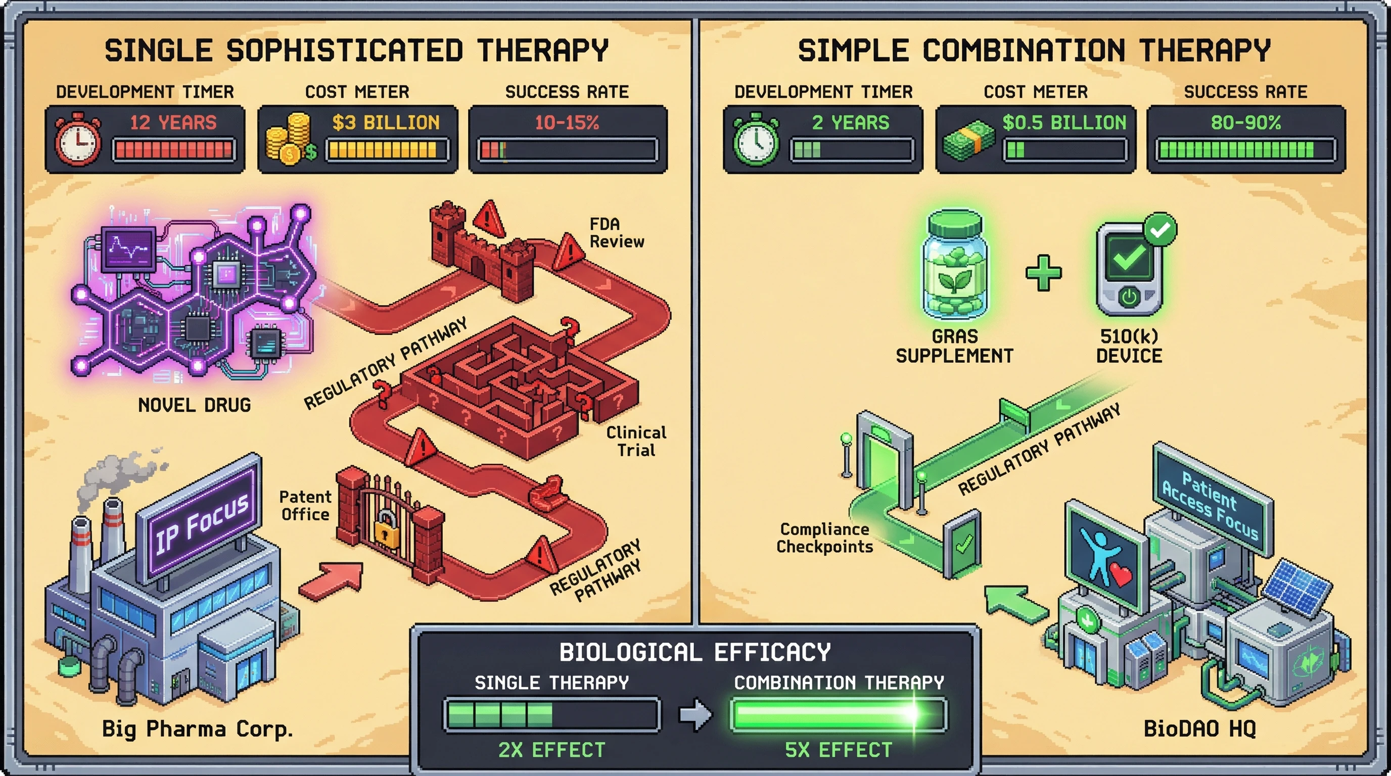 This infographic contrasts the development of a single, complex therapeutic with a combination of simple, existing interventions, highlighting how the latter offers significantly faster translation, lower costs, and better patient access due to regulatory linearity and biological synergy.