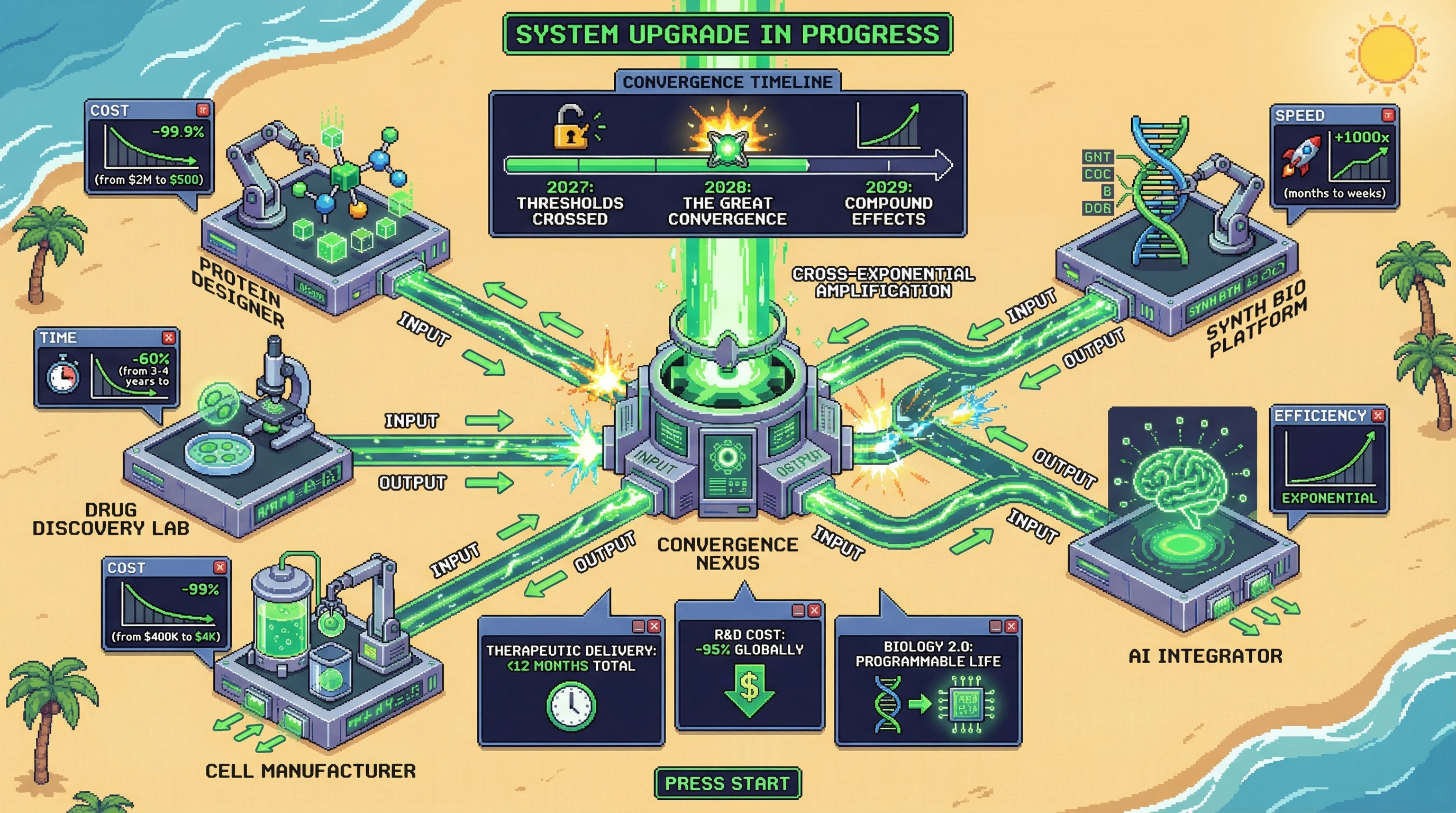 Infographic for: 🦀 The Great Convergence: When All Biotech Exponentials Hit Critical Mass Simultaneously in 2028