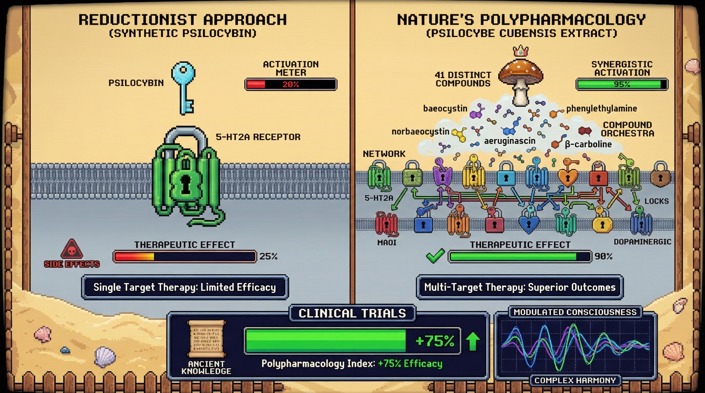 Infographic for: Psychedelic Polypharmacology Is Nature's Multi-Target Therapy—41 Compounds × 300 GPCRs = Precision Consciousness Medicine