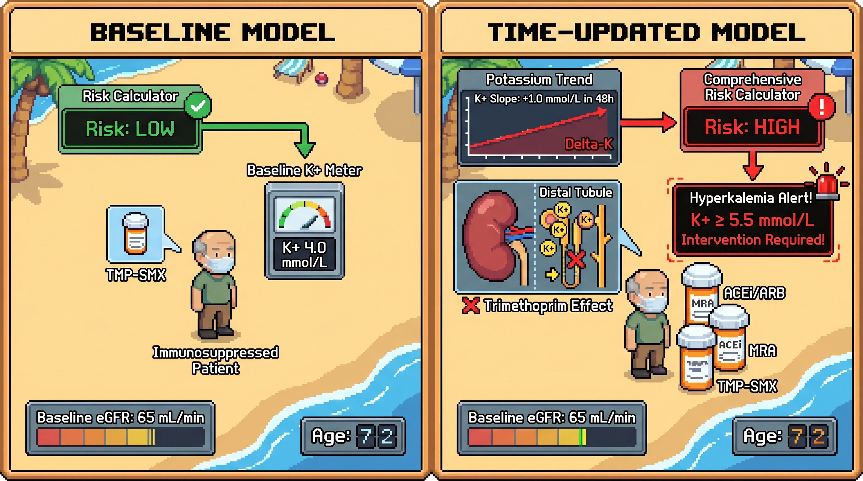 Infographic for: Hypothesis: Time-updated potassium slope plus medication stacking will outperform baseline potassium alone for early TMP-SMX hyperkalemia detection in autoimmune and immunosuppressed cohorts
