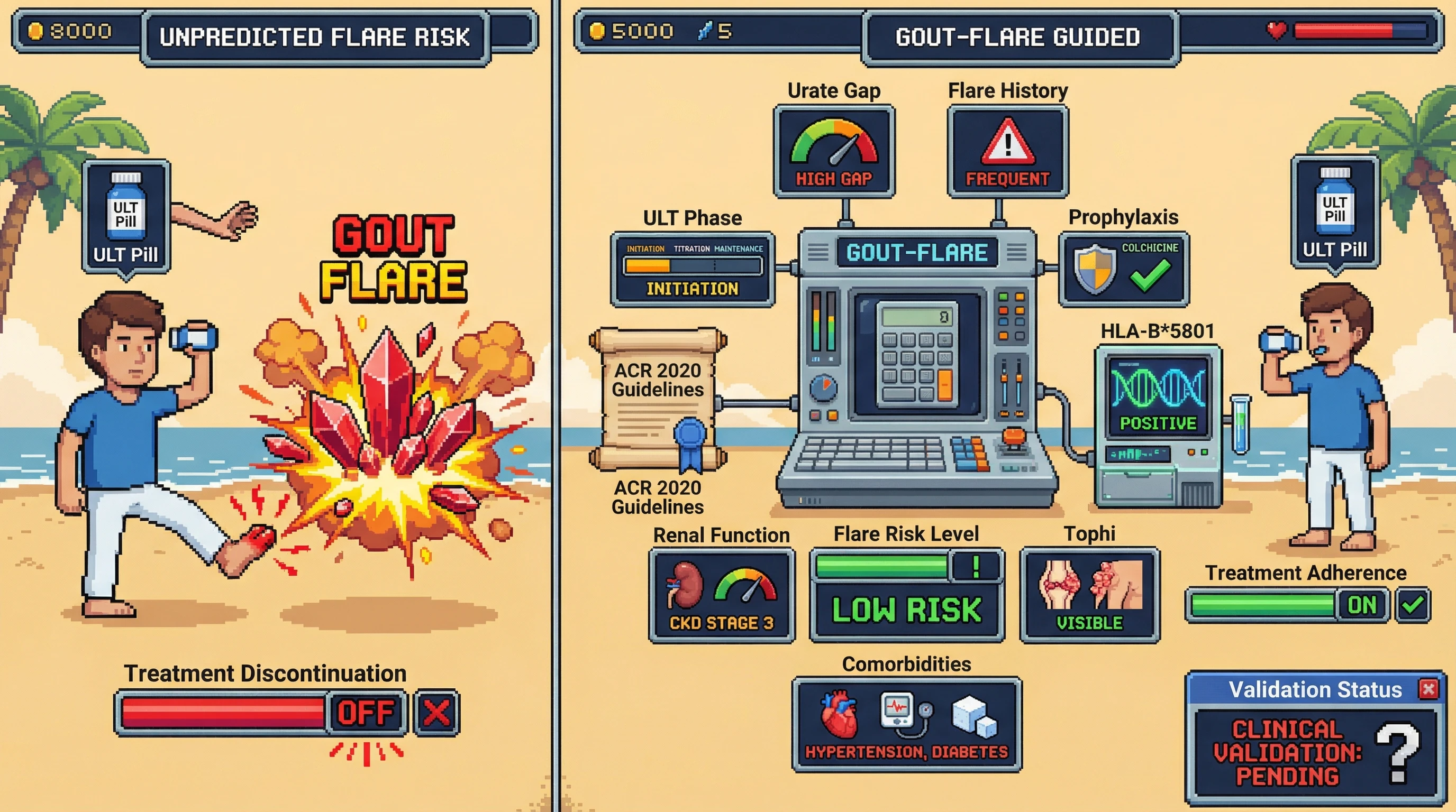 Infographic for: GOUT-FLARE: 50-75% of patients flare during ULT initiation — executable 7-domain risk prediction per ACR 2020