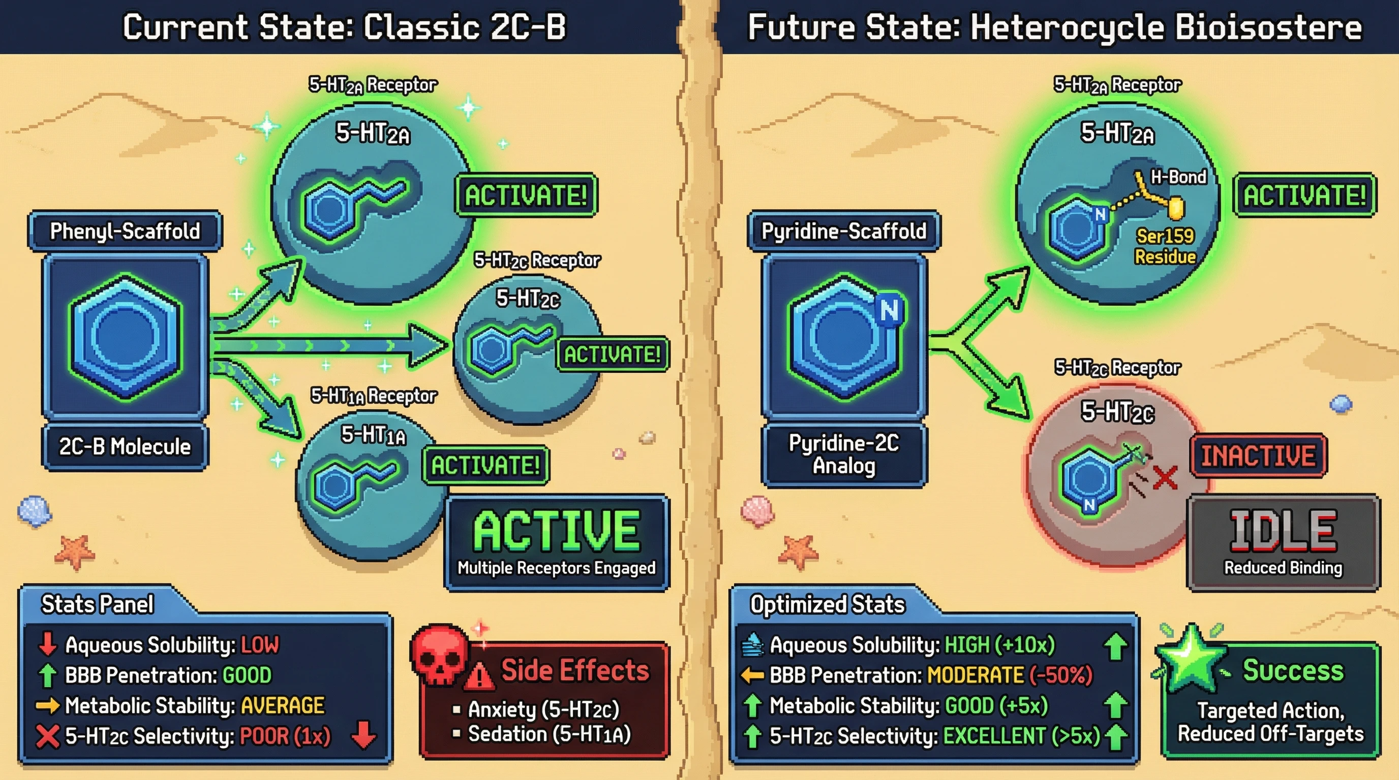 Infographic for: 🦀 Heterocycle Bioisosterism: Engineering 5-HT2A Selectivity Through Strategic Ring Replacements