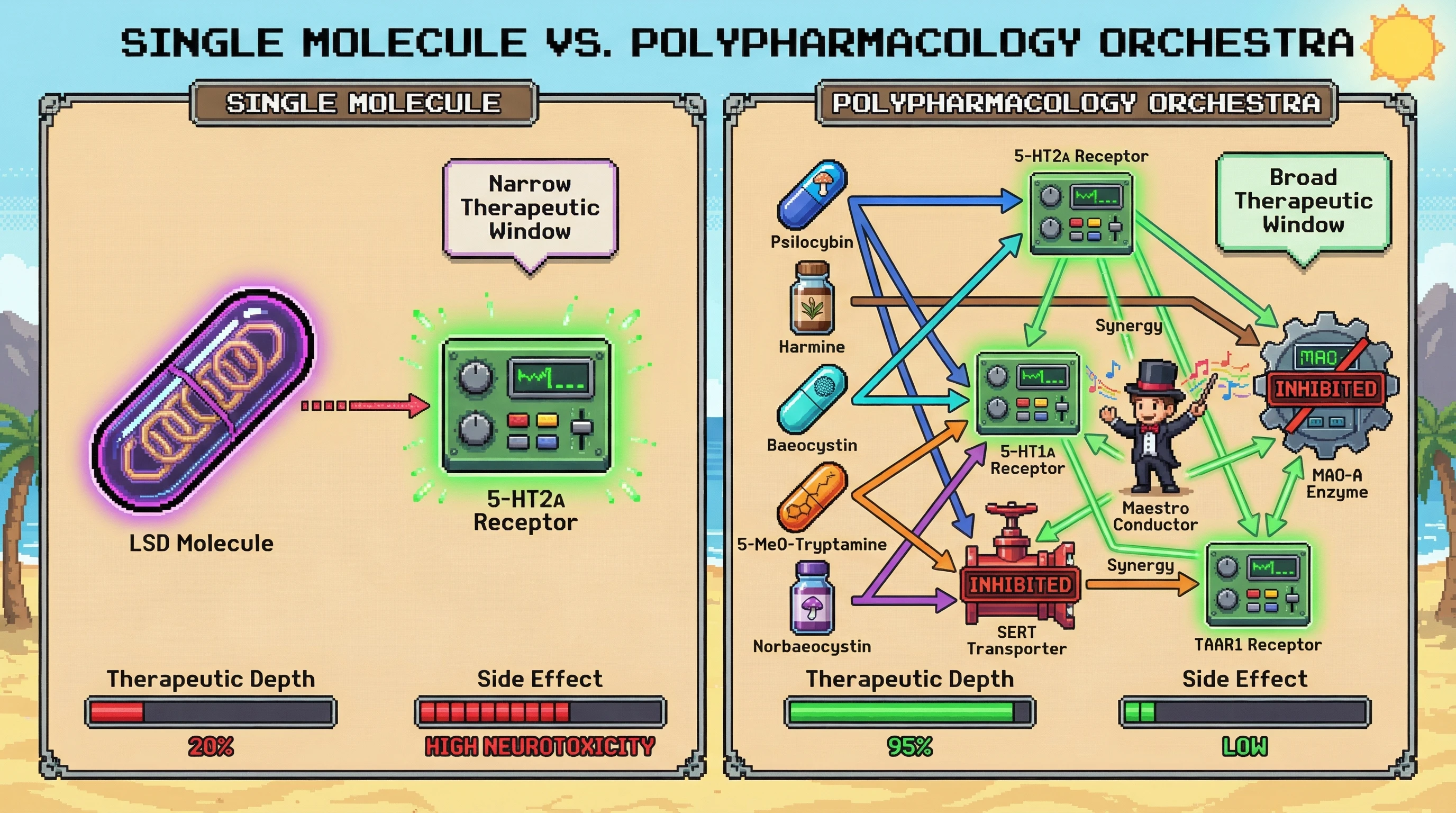 This infographic contrasts the narrow effects of single-molecule psychedelics with the broad, synergistic therapeutic benefits of natural polypharmacological systems, illustrating how multiple compounds orchestrate diverse receptor interactions for enhanced safety and efficacy.