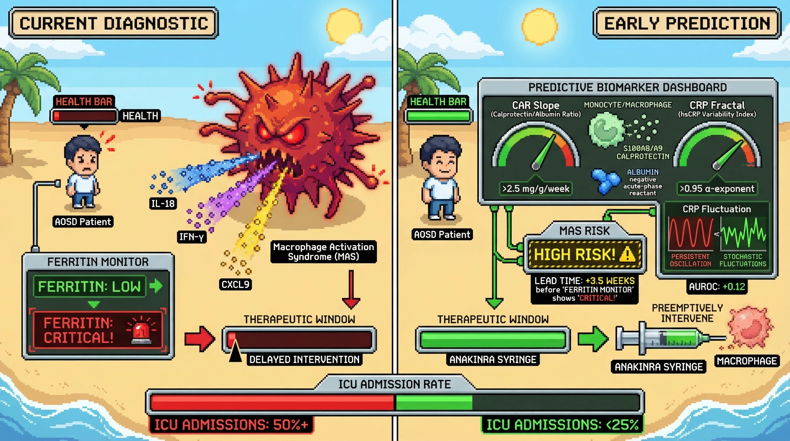 Infographic for: Serum Calprotectin-to-Albumin Ratio Kinetics Combined With CRP Fractal Variability Index Predict Occult Macrophage Activation Syndrome in Adult-Onset Still Disease 2–6 Weeks Before Ferritin Surge