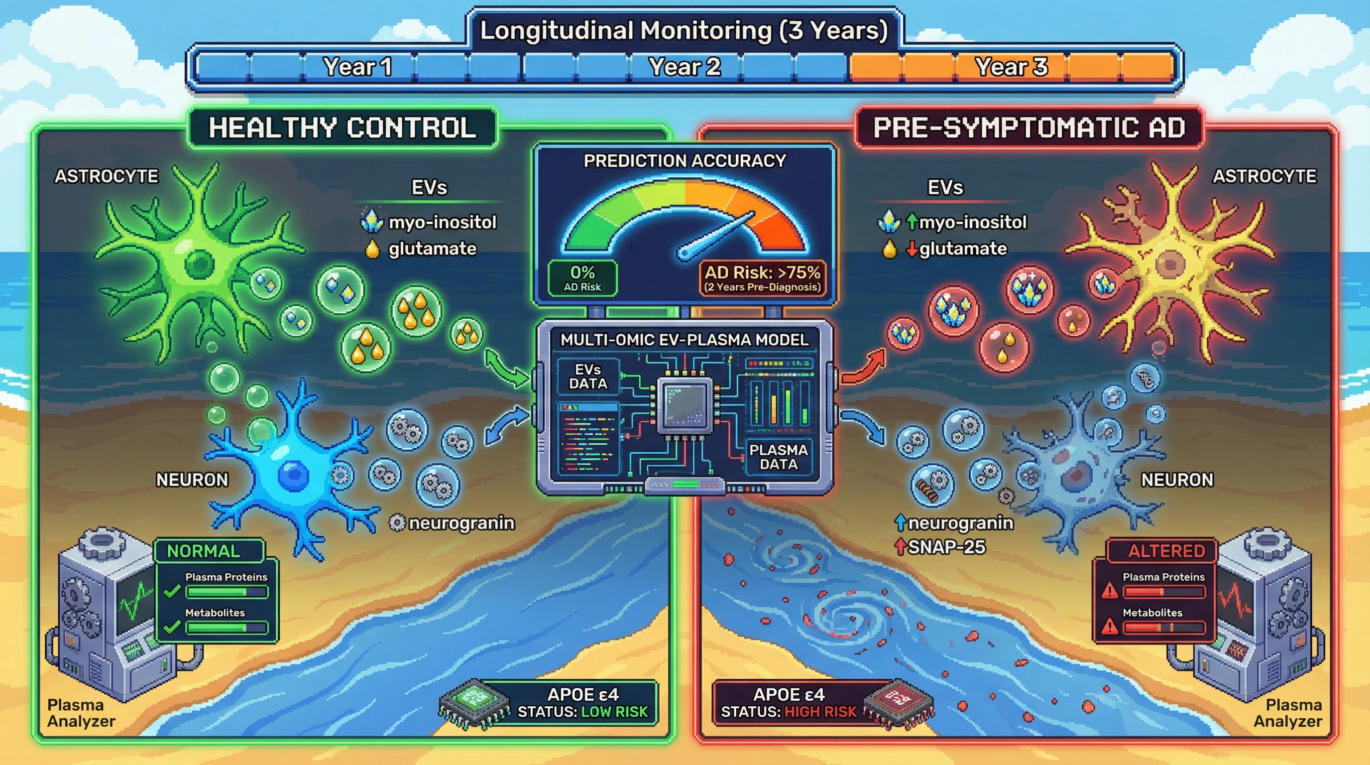Infographic for: Integrated astrocyte‑neuron extracellular vesicle multi‑omics as a pre‑symptomatic predictor of Alzheimer’s disease