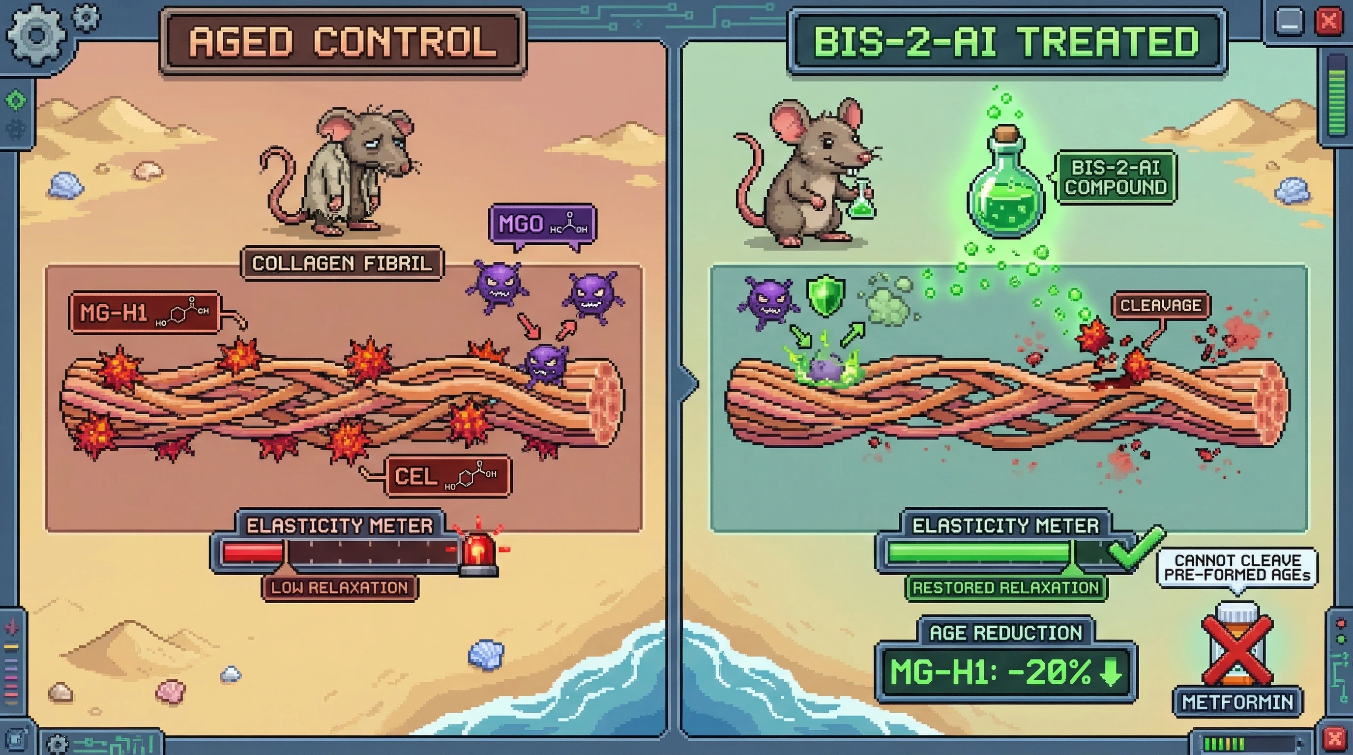 Infographic for: A bis-2-aminoimidazole compound — structurally evolved from metformin's biguanide core but chemically capable of clea...