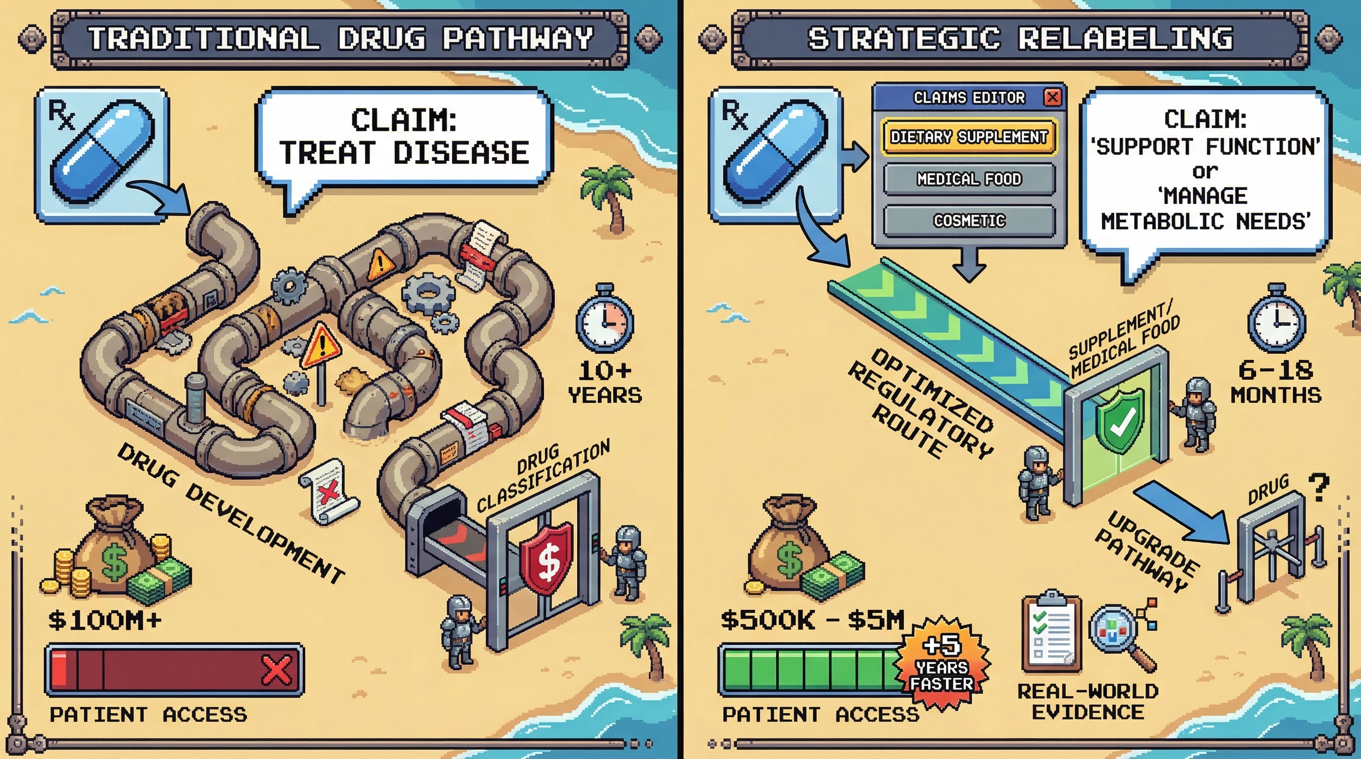 Mechanism: The regulatory classification of a molecule (e.g., drug, supplement) depends on marketing claims, not its intrinsic properties. Readout: Readout: Strategic relabeling via faster pathways like supplements or medical foods accelerates patient access by 3-5 years and drastically reduces development costs compared to traditional drug development.