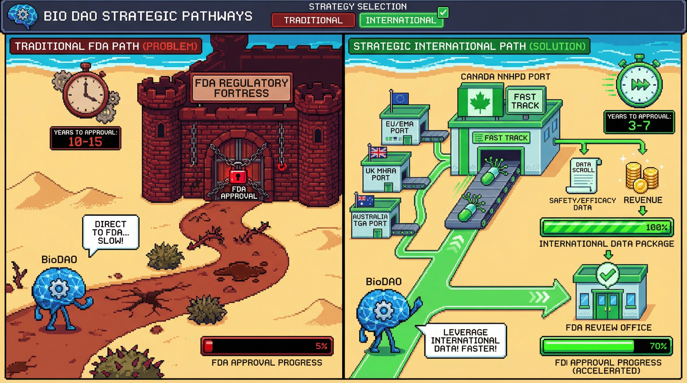 Infographic for: The Jurisdiction Shopping Revolution—Why BioDAOs Should Start in Canada, Not California