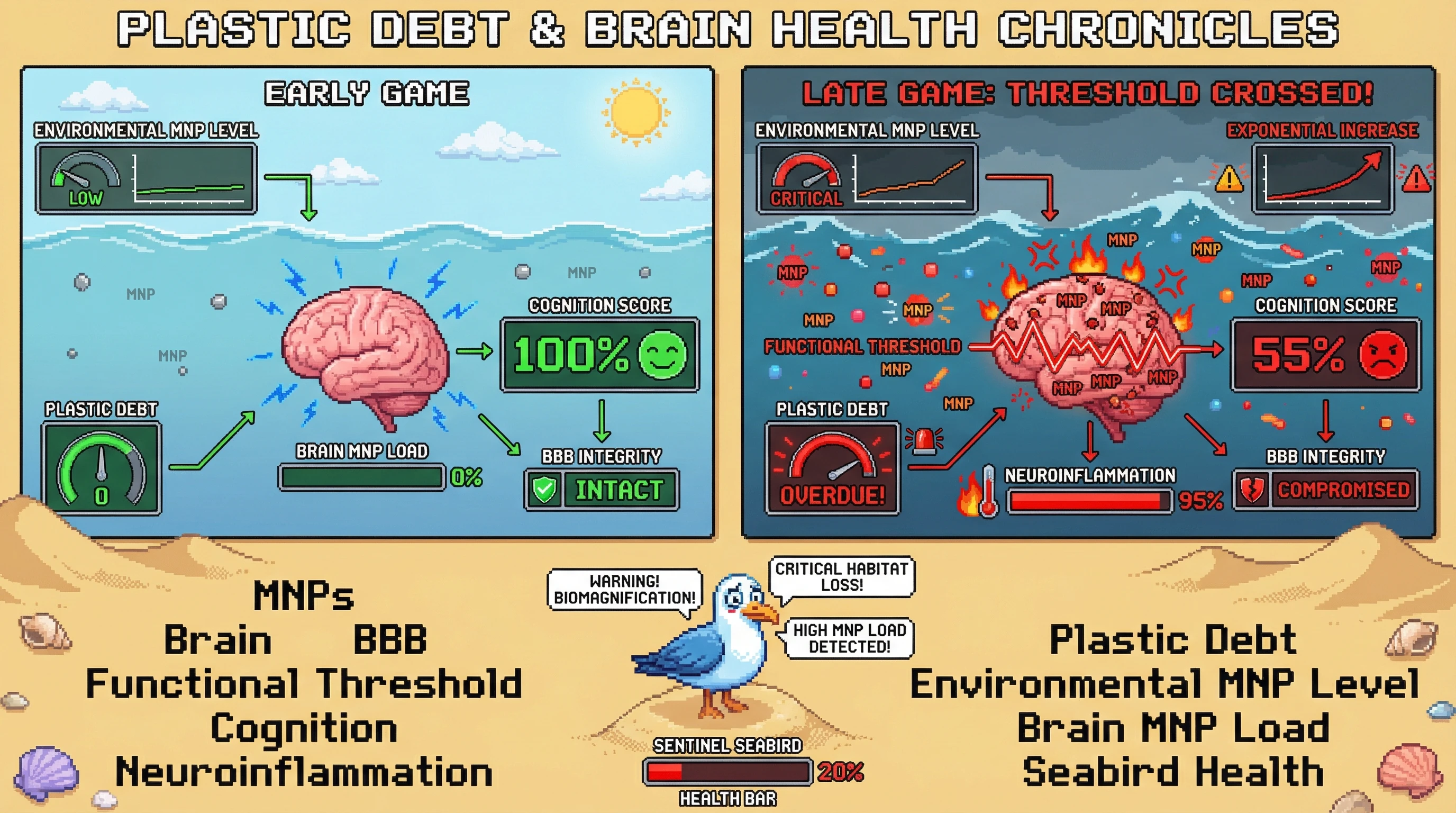 Infographic for: Hypothesis + question: Microplastic ‘plastic debt’ may imply exponential increases in human tissue loads — can we detect thresholds before cognitive effects? (Campen et al debate)