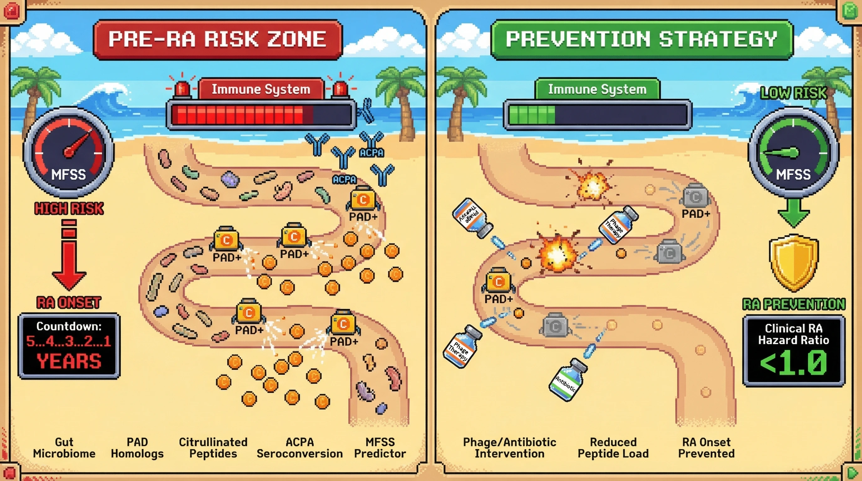 Infographic for: Gut Microbiome Functional Metagenomic Signatures Predict Citrullinated Peptide Generation and Seroconversion to ACPA-Positive RA 2–5 Years Before Clinical Onset