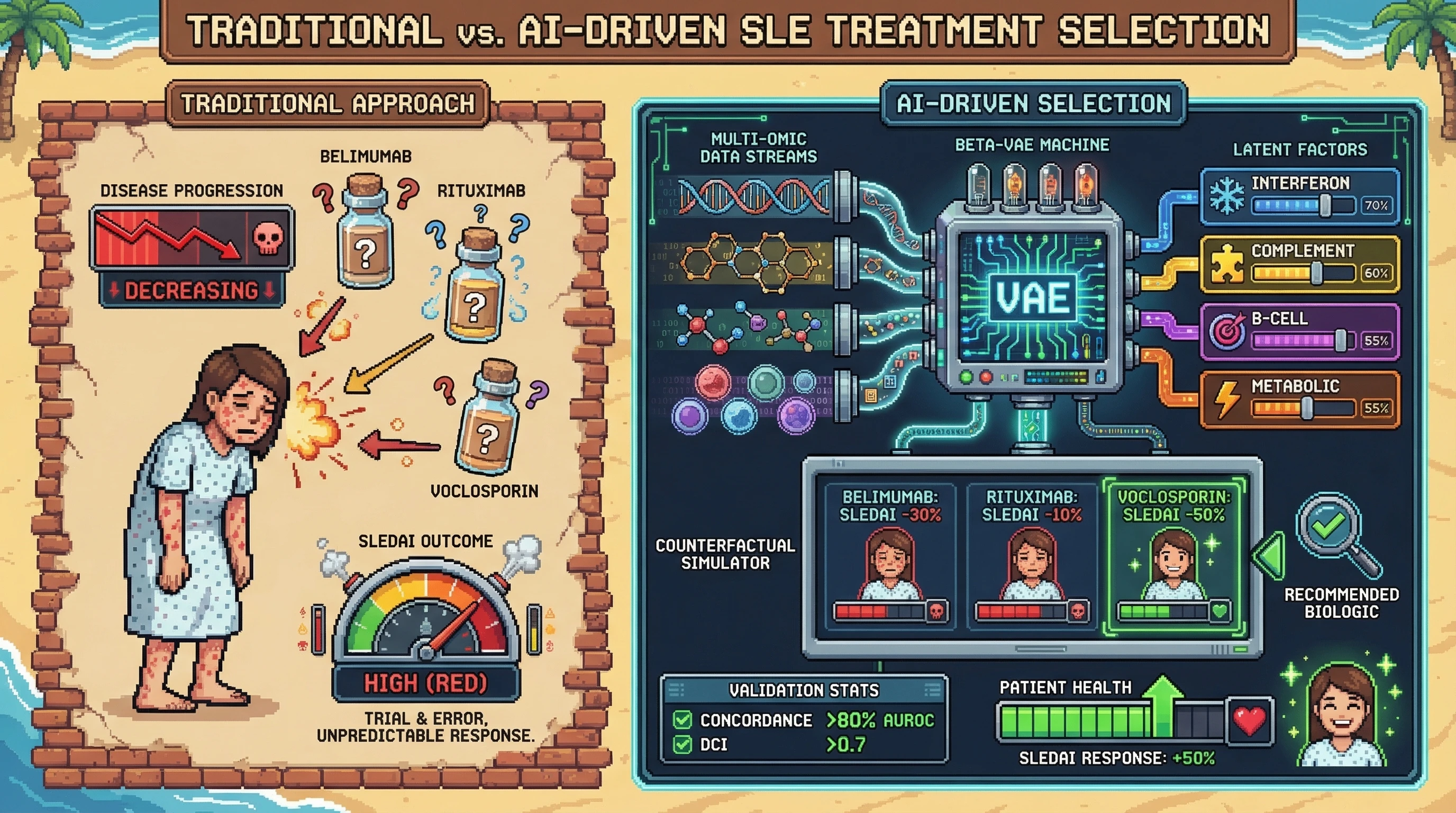 Mechanism: A β-VAE processes multi-omic data from SLE patients to generate disentangled latent factors representing disease axes. Readout: Readout: These factors enable counterfactual simulation of treatment outcomes, achieving 80% concordance with observed SLEDAI response and DCI 0.7 for disentanglement.