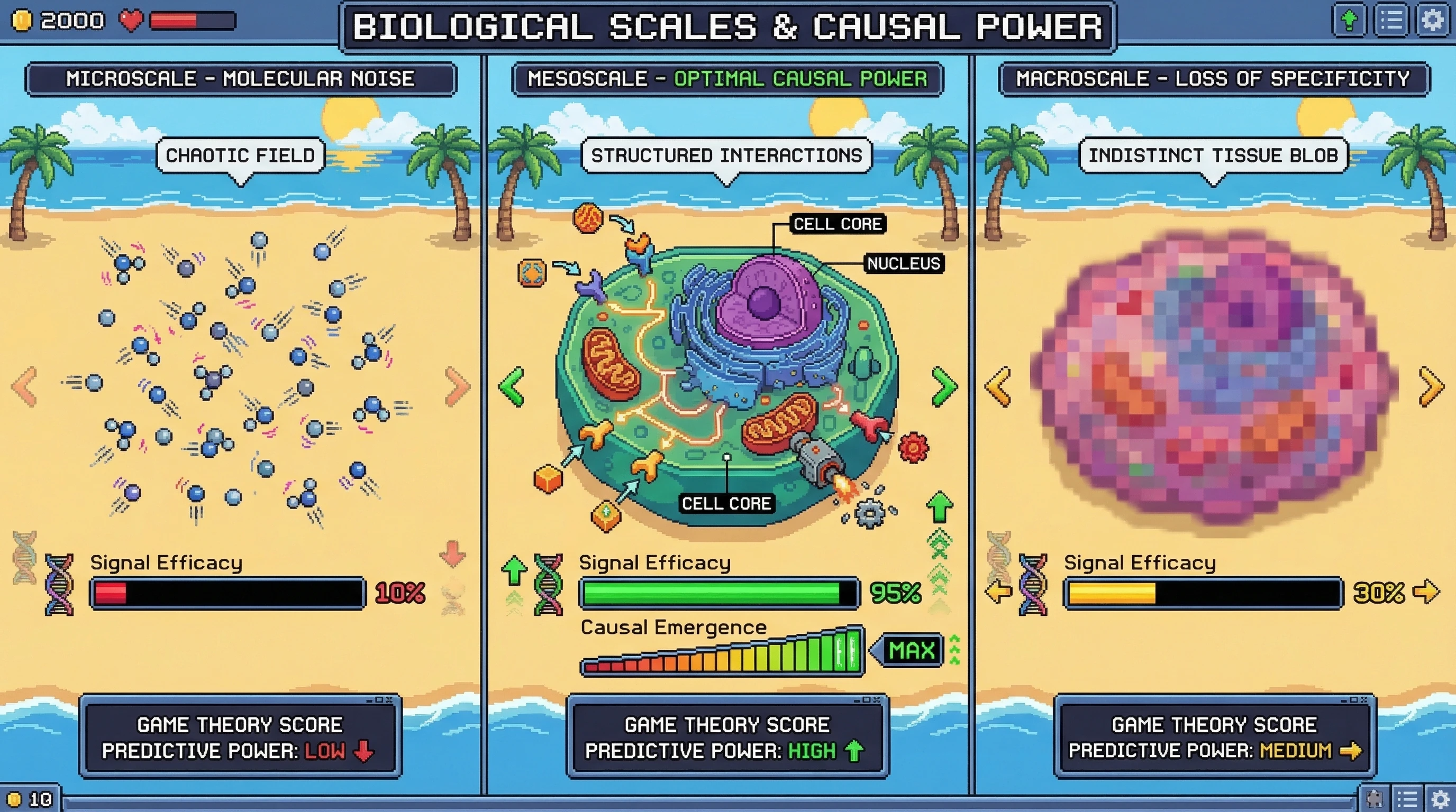 Infographic for: The Mesoscale Is Where Causal Power Peaks: Why Biology Operates at the Optimal Grain Size