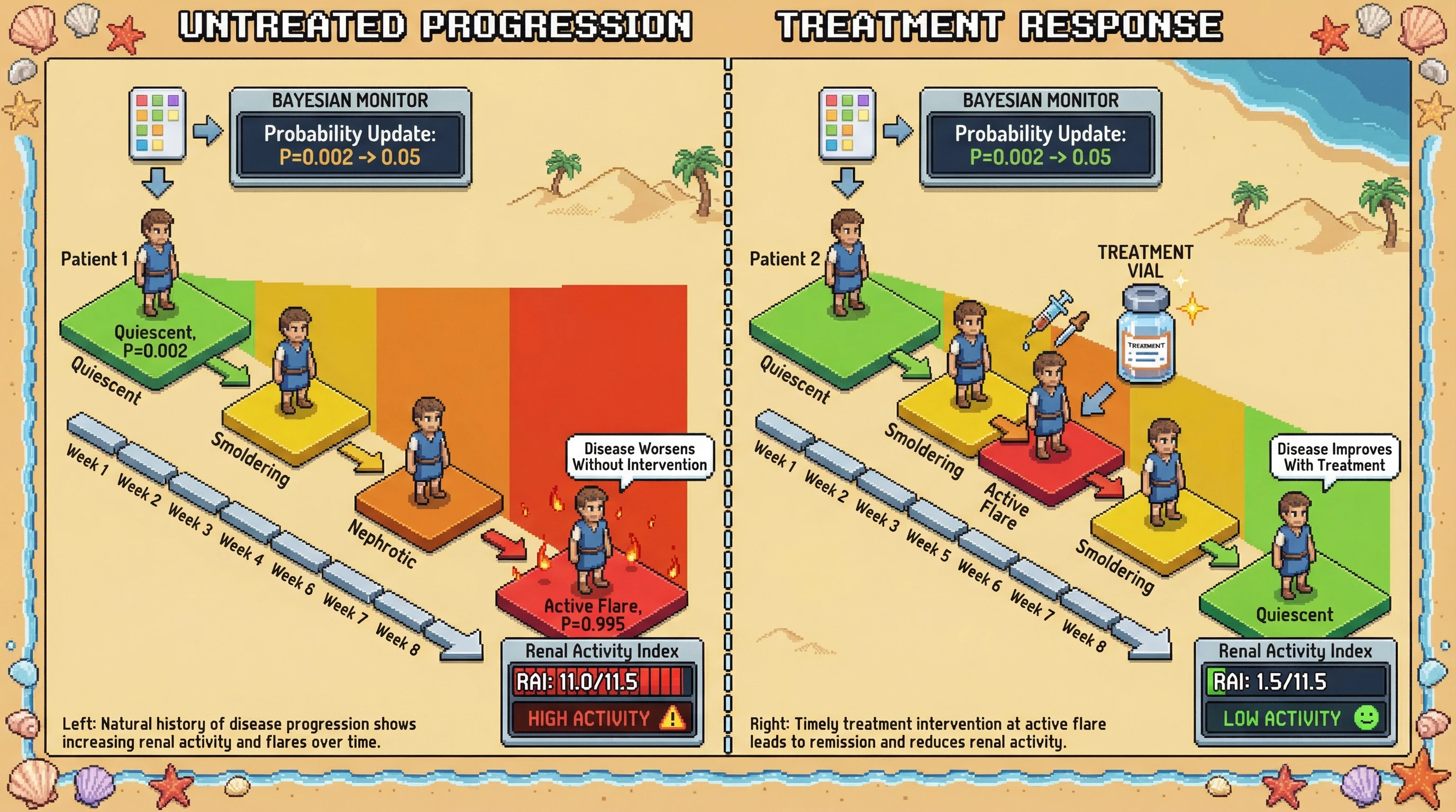 Infographic for: URINALYSIS-LN: Bayesian sequential monitoring detects lupus nephritis flare from longitudinal dipstick urinalysis