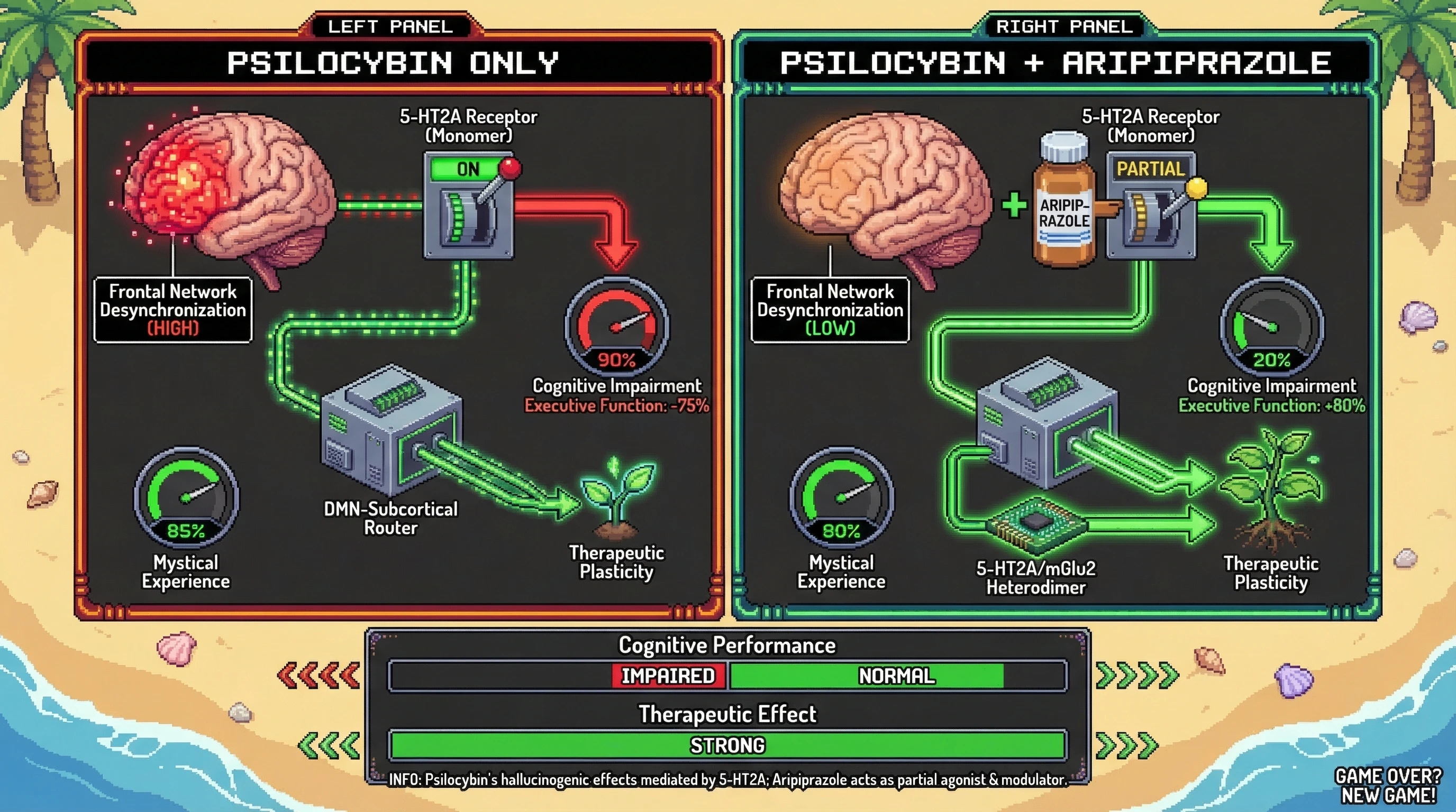 Infographic for: Cognitive Impairment Is Not a Requirement for Psychedelic Therapy: An Aripiprazole Dissociation Hypothesis