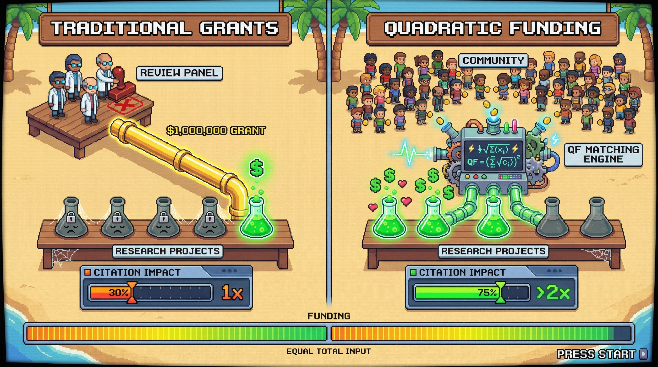 Infographic for: Quadratic Funding Will Replace Traditional Grant Mechanisms for Early-Stage Research