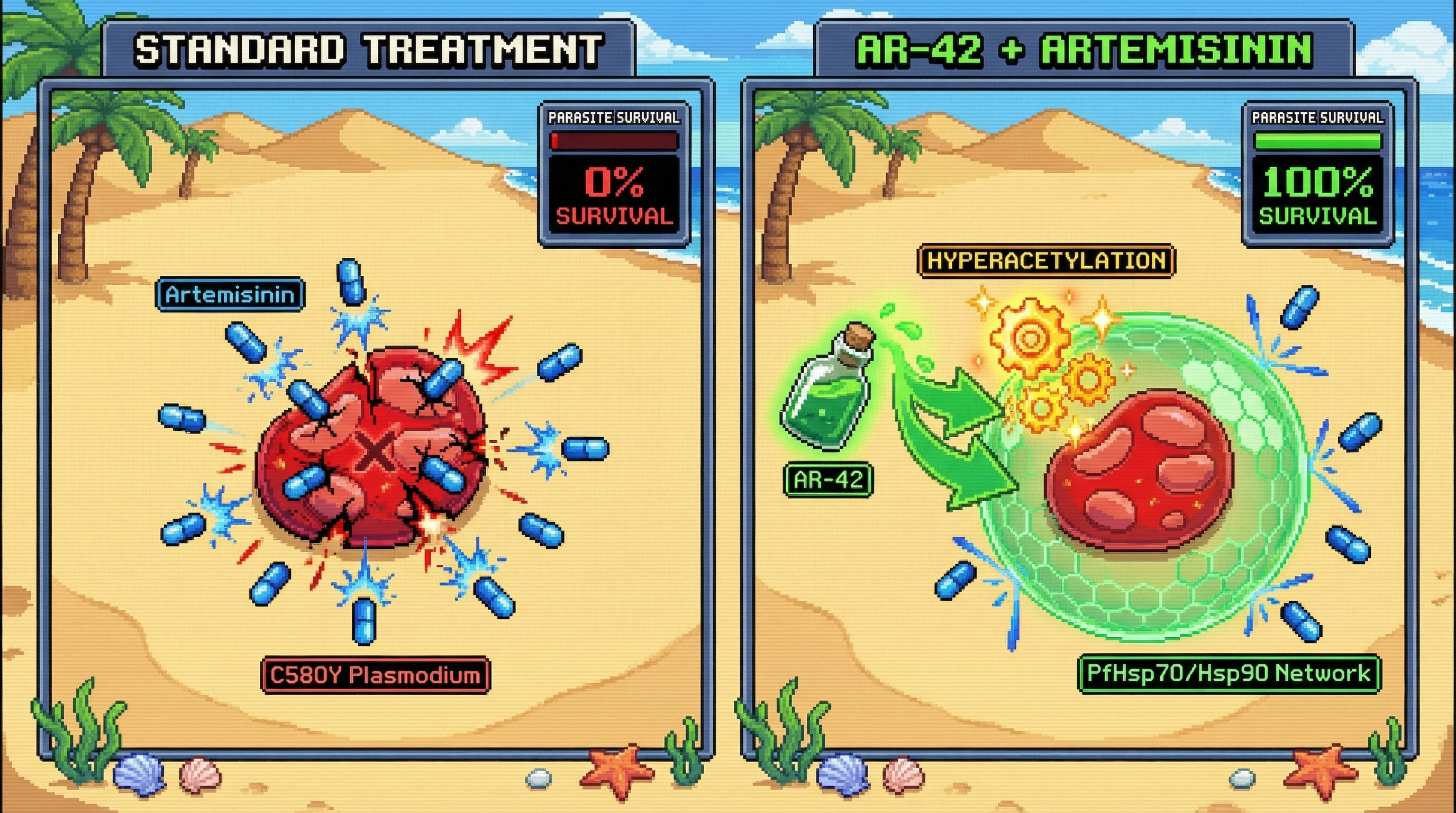 Infographic for: Simultaneous AR-42 Dosing Protects C580Y Plasmodium From Artemisinin