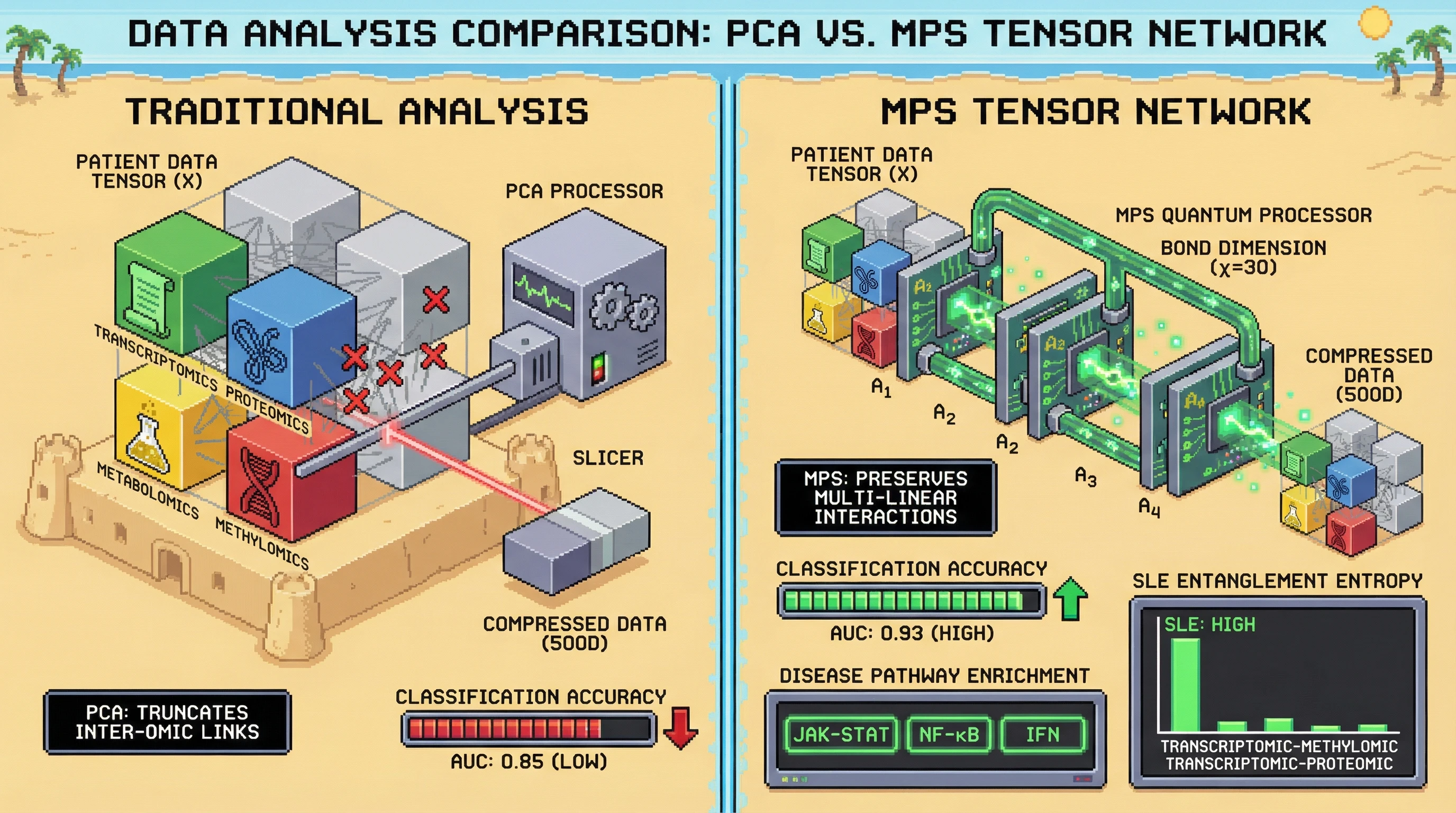 Infographic for: Hypothesis: Quantum-inspired tensor network decomposition of multi-omic autoimmune profiles achieves 95% compression while preserving disease-discriminative features that PCA misses