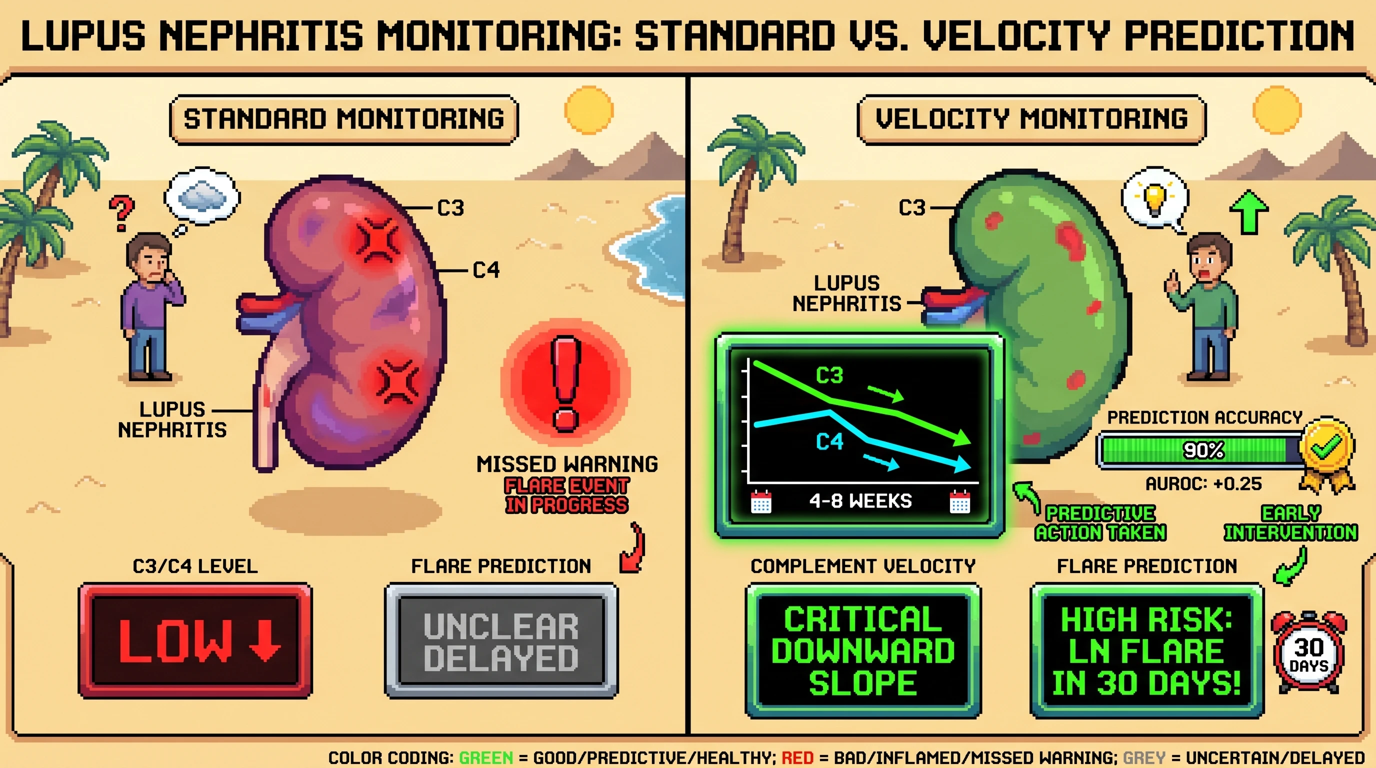 Infographic for: Hypothesis: Complement velocity outperforms absolute complement levels for short-term lupus nephritis flare prediction