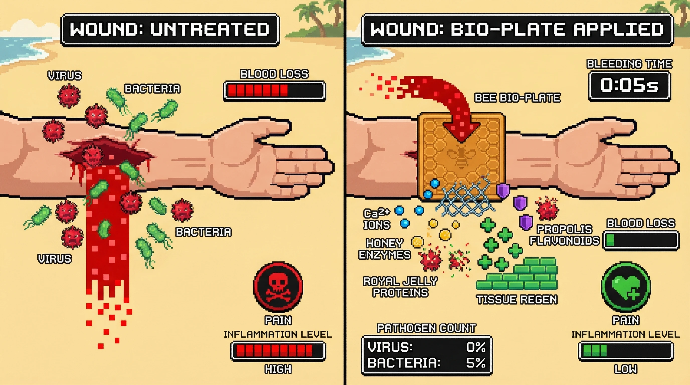 Mechanism: A Bee Bio-Plate releases Ca2+ ions, honey enzymes, propolis, and royal jelly to rapidly absorb blood, stimulate clotting, inhibit pathogens, and reduce inflammation. Readout: Readout: Bleeding time is significantly reduced, blood loss is minimized, and pathogen count and inflammation levels decrease.