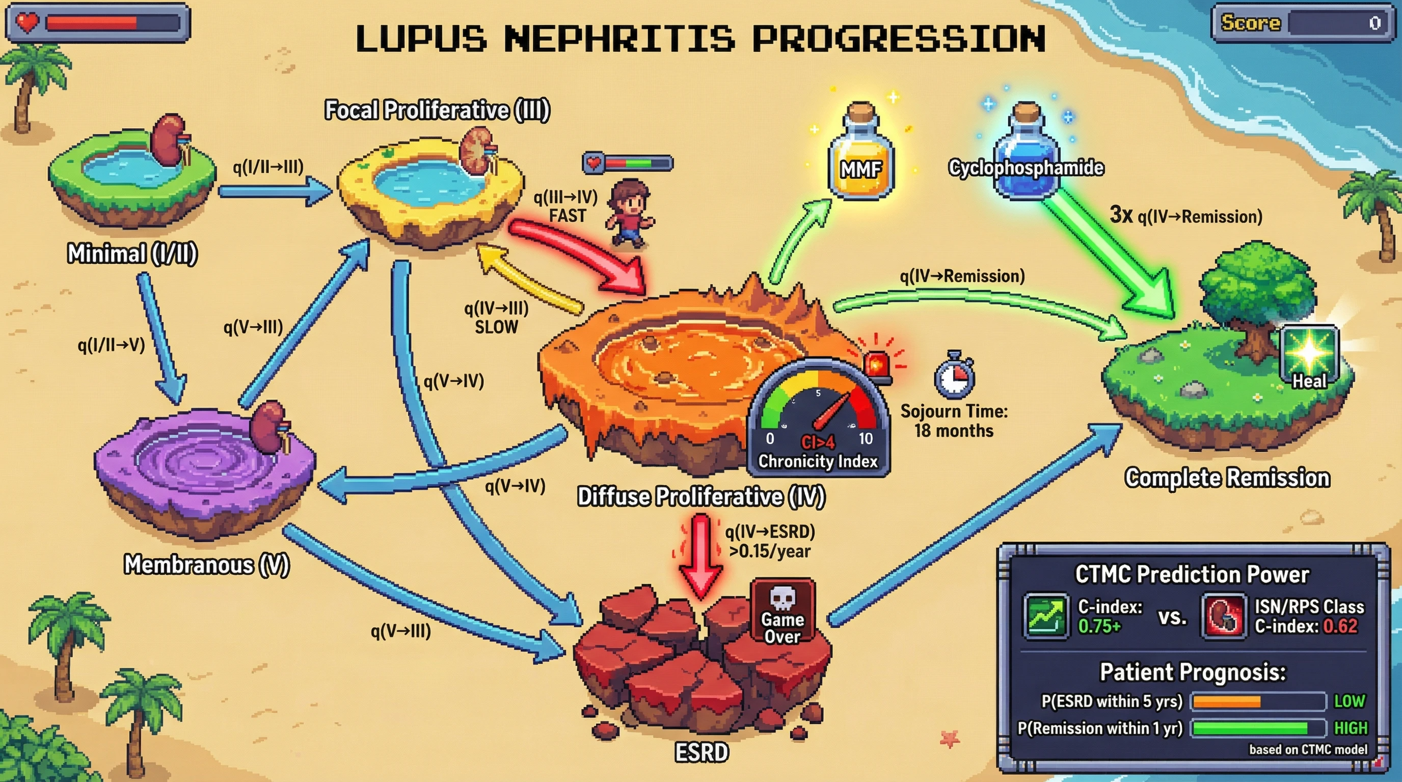 Infographic for: Hypothesis: Lupus nephritis progression follows a continuous-time Markov chain with 6 absorbing and transient states whose transition rates predict dialysis-free survival better than ISN/RPS class alone