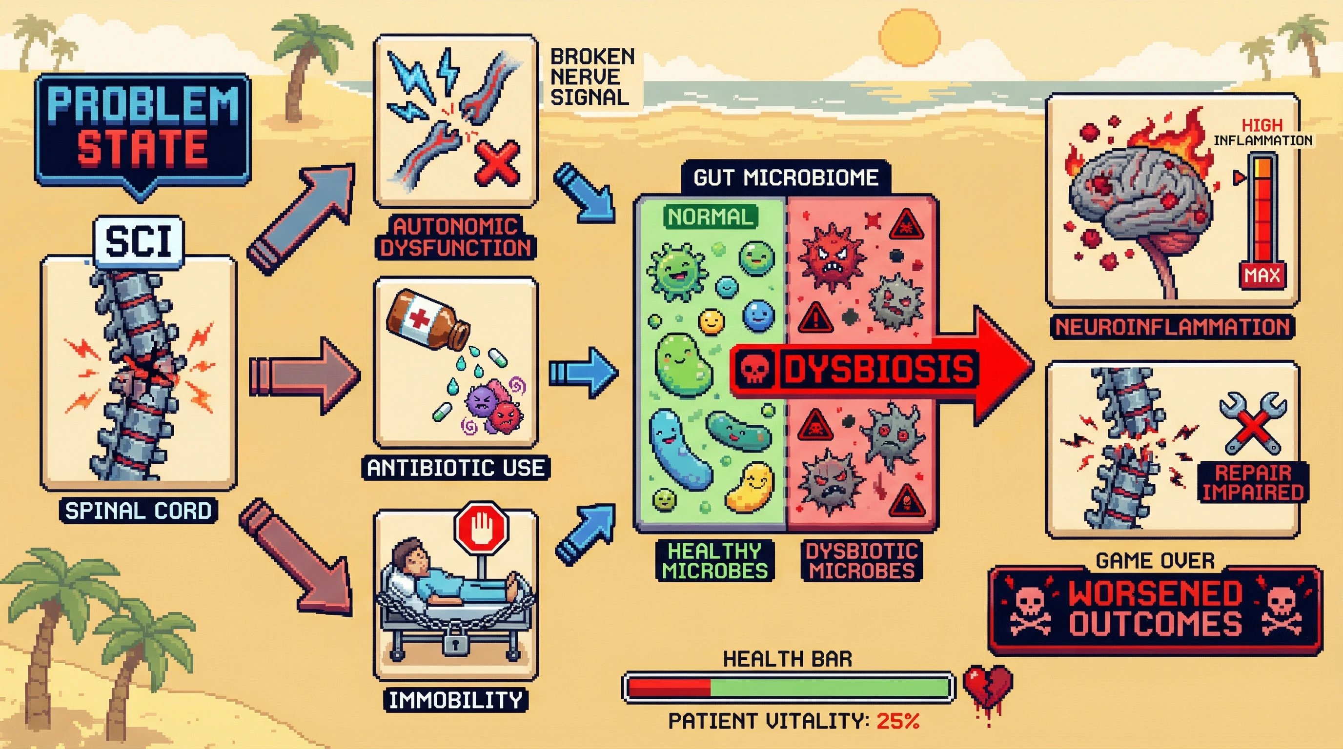 This infographic illustrates how Spinal Cord Injury (SCI) triggers dysbiosis in the gut microbiome through autonomic dysfunction, antibiotic use, and immobility, leading to amplified neuroinflammation and impaired repair processes, ultimately worsening patient outcomes.