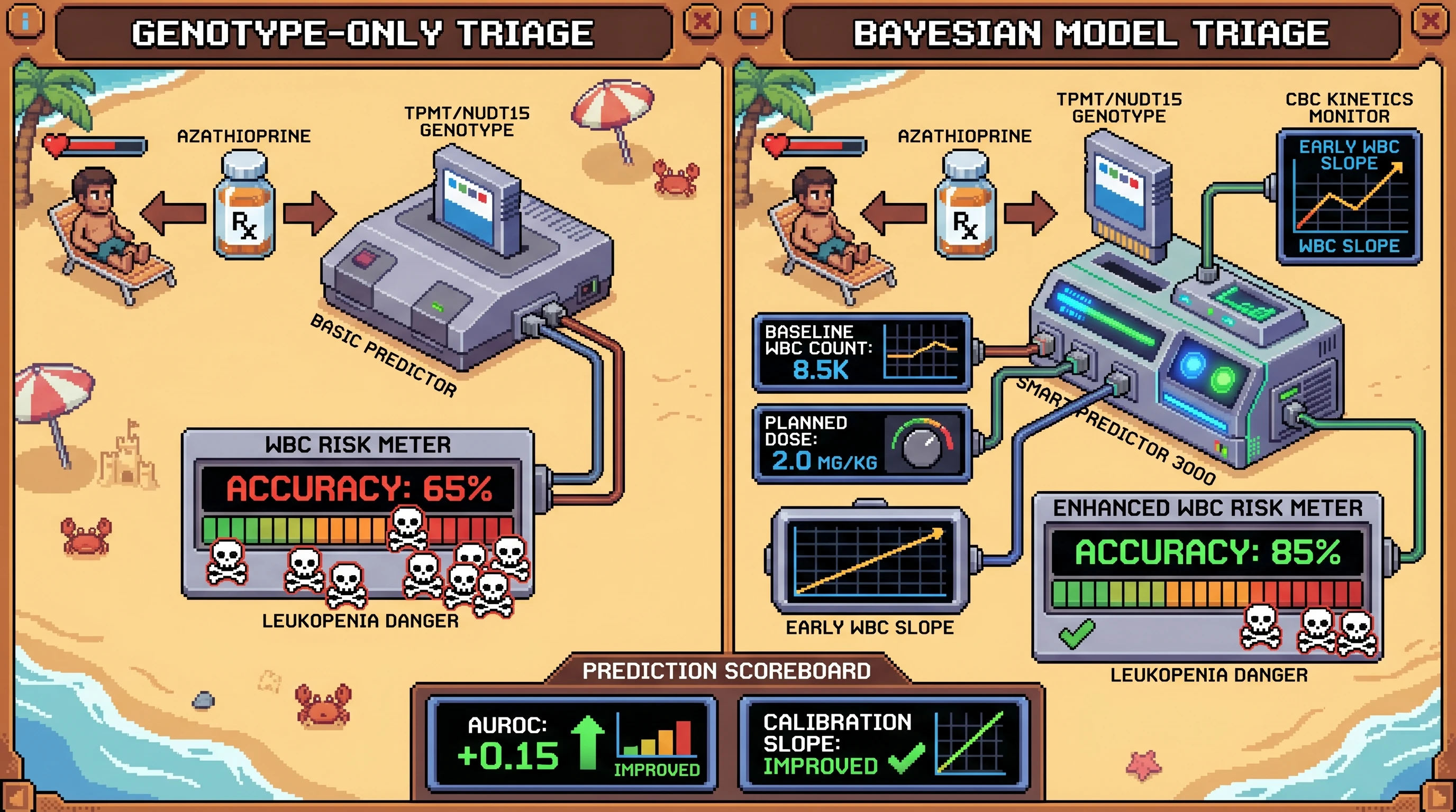 Infographic for: Bayesian genotype-plus-CBC models will outperform genotype-alone triage for early azathioprine leukopenia in autoimmune disease