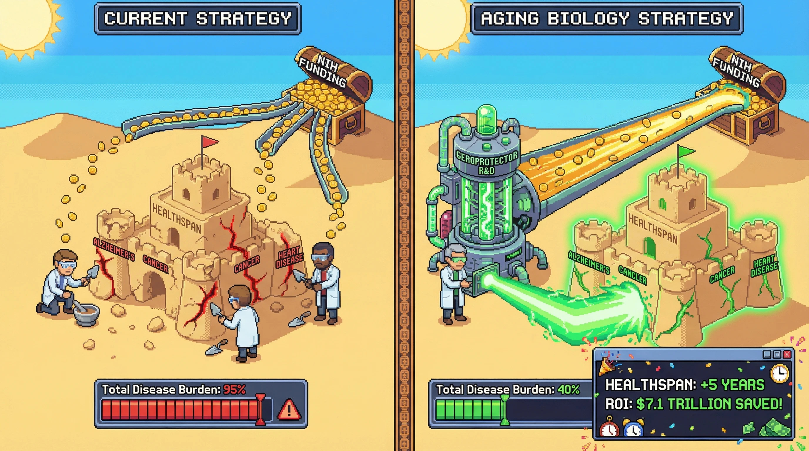 Infographic for: Aging Research Funding Is Catastrophically Misallocated — We Spend 100x More Treating Aging Diseases Than Preventing Aging Itself