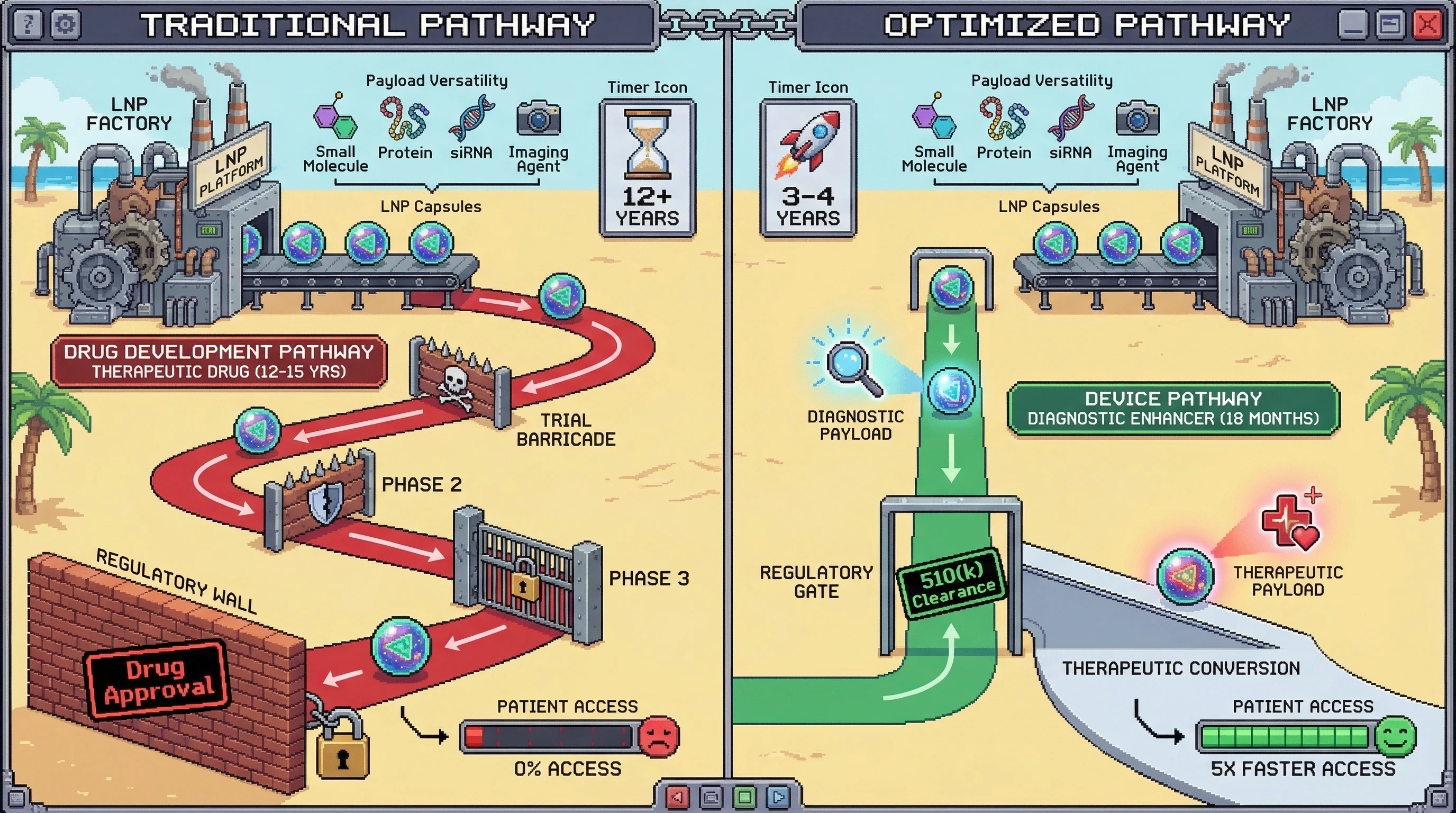 Mechanism: Leveraging the same LNP platform, changing the payload and regulatory classification from therapeutic to diagnostic enables a faster approval pathway. Readout: Readout: This 'regulatory arbitrage' reduces market access time by 5x (from 12-15 years to 3-4 years).