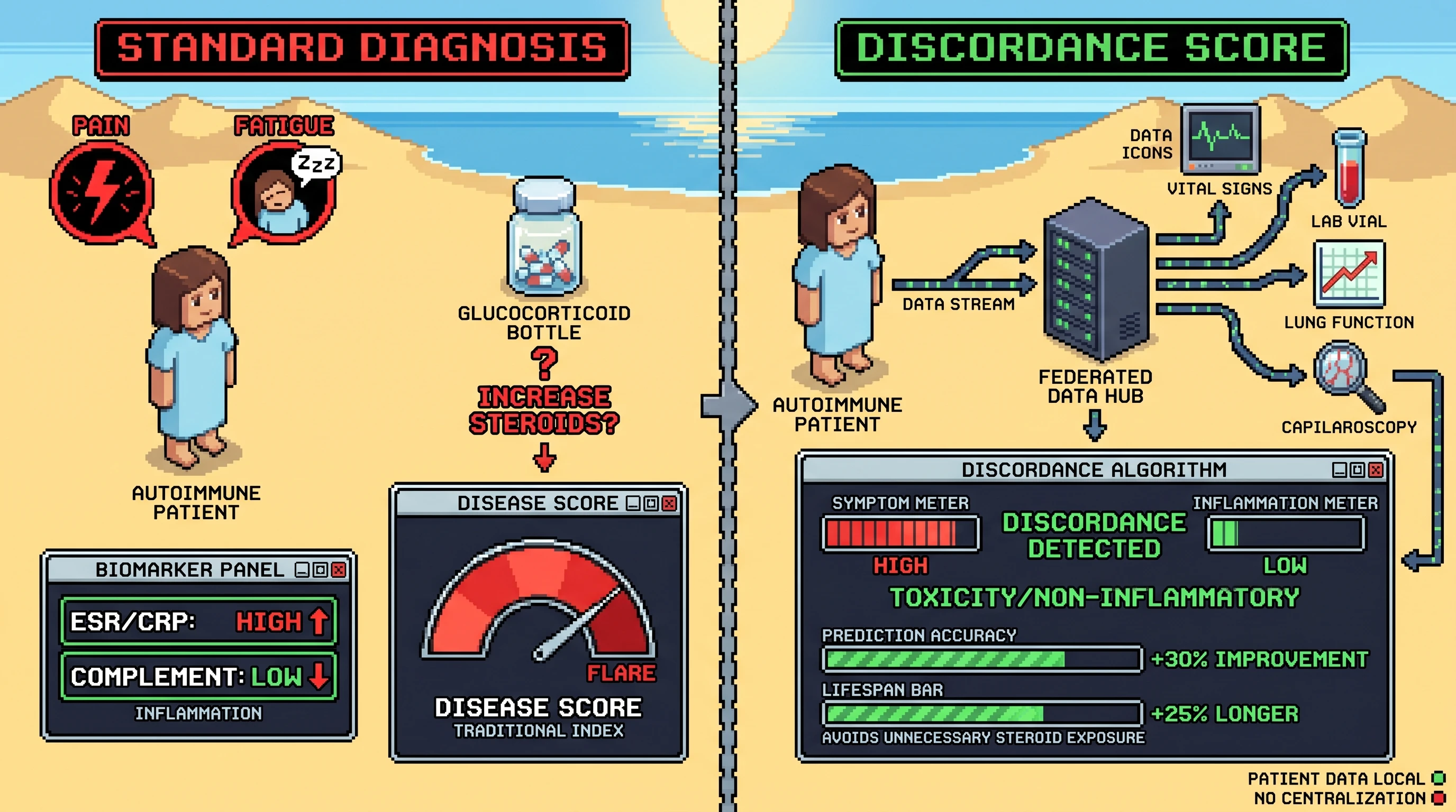 Infographic for: Hypothesis: Federated symptom-biomarker discordance scores can distinguish inflammatory relapse from treatment toxicity across systemic autoimmune disease