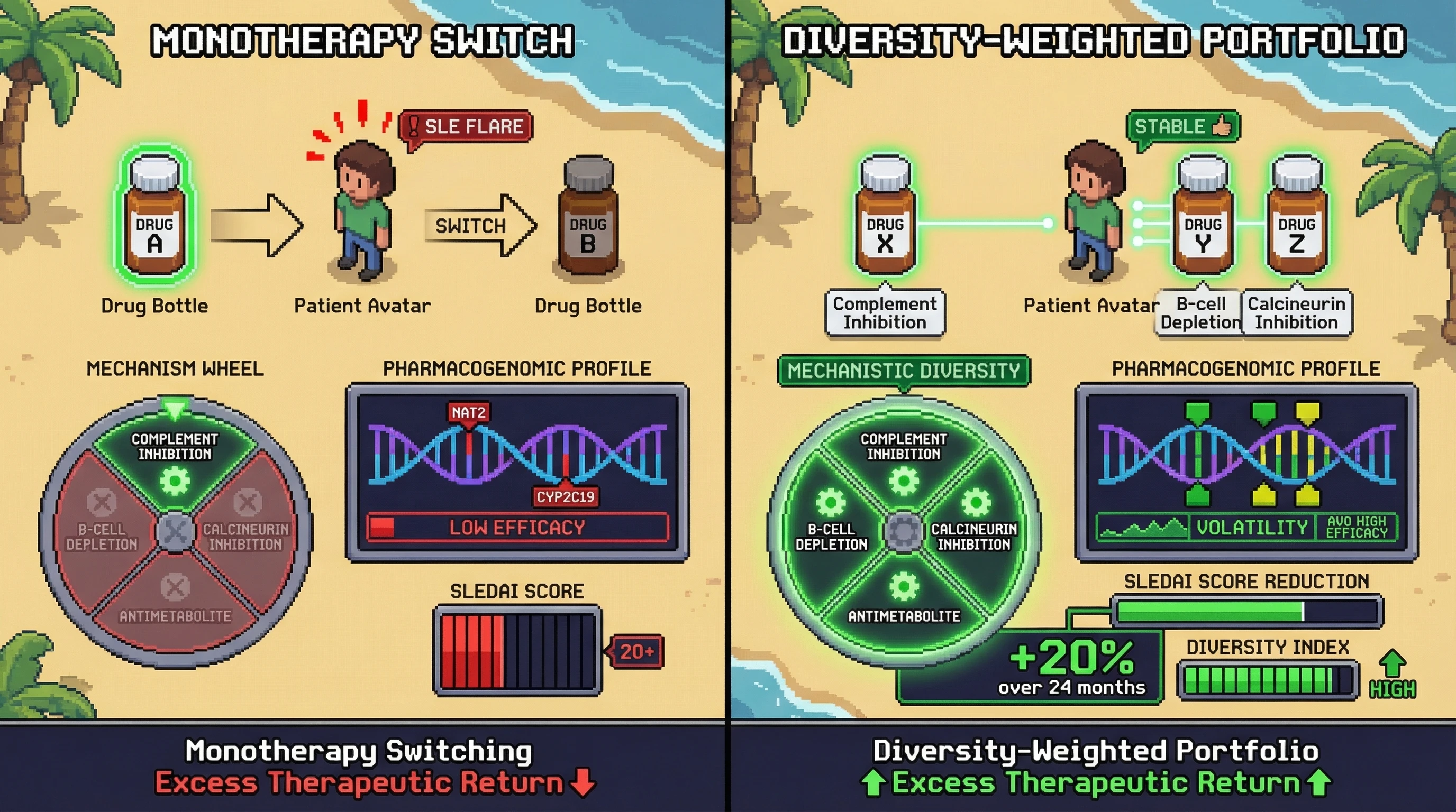 Mechanism: A diversity-weighted multi-drug portfolio leverages various immunosuppressive pathways, generating an 'excess therapeutic return' by 'volatility harvesting' pharmacogenomic variability. Readout: Readout: This strategy achieves over 20% greater cumulative SLEDAI reduction over 24 months compared to sequential monotherapy switching.