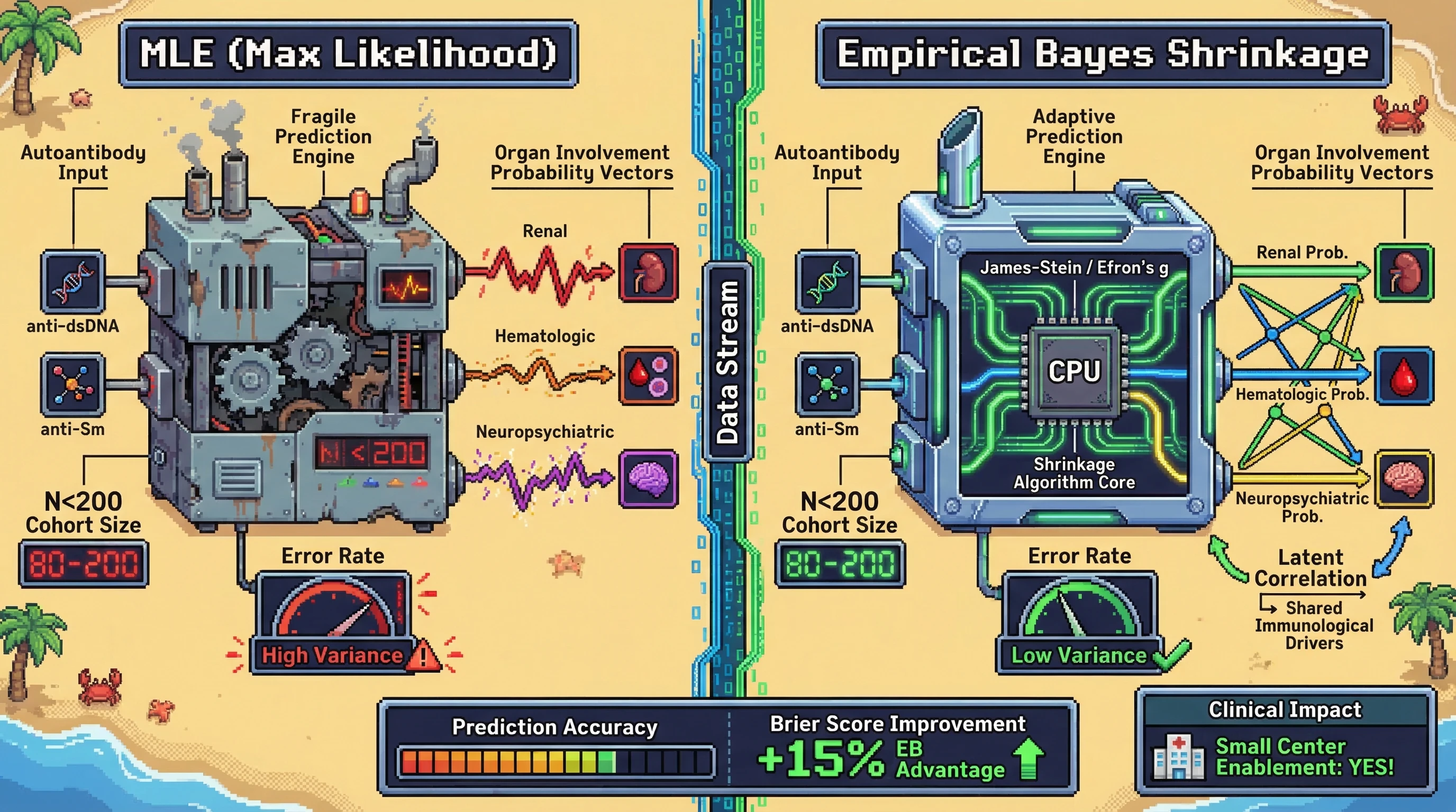Infographic for: Empirical Bayes Shrinkage Estimators on High-Dimensional Autoantibody Panels Outperform Maximum Likelihood in Predicting Multi-Organ Involvement in Systemic Lupus Erythematosus With Small-Sample Cohorts