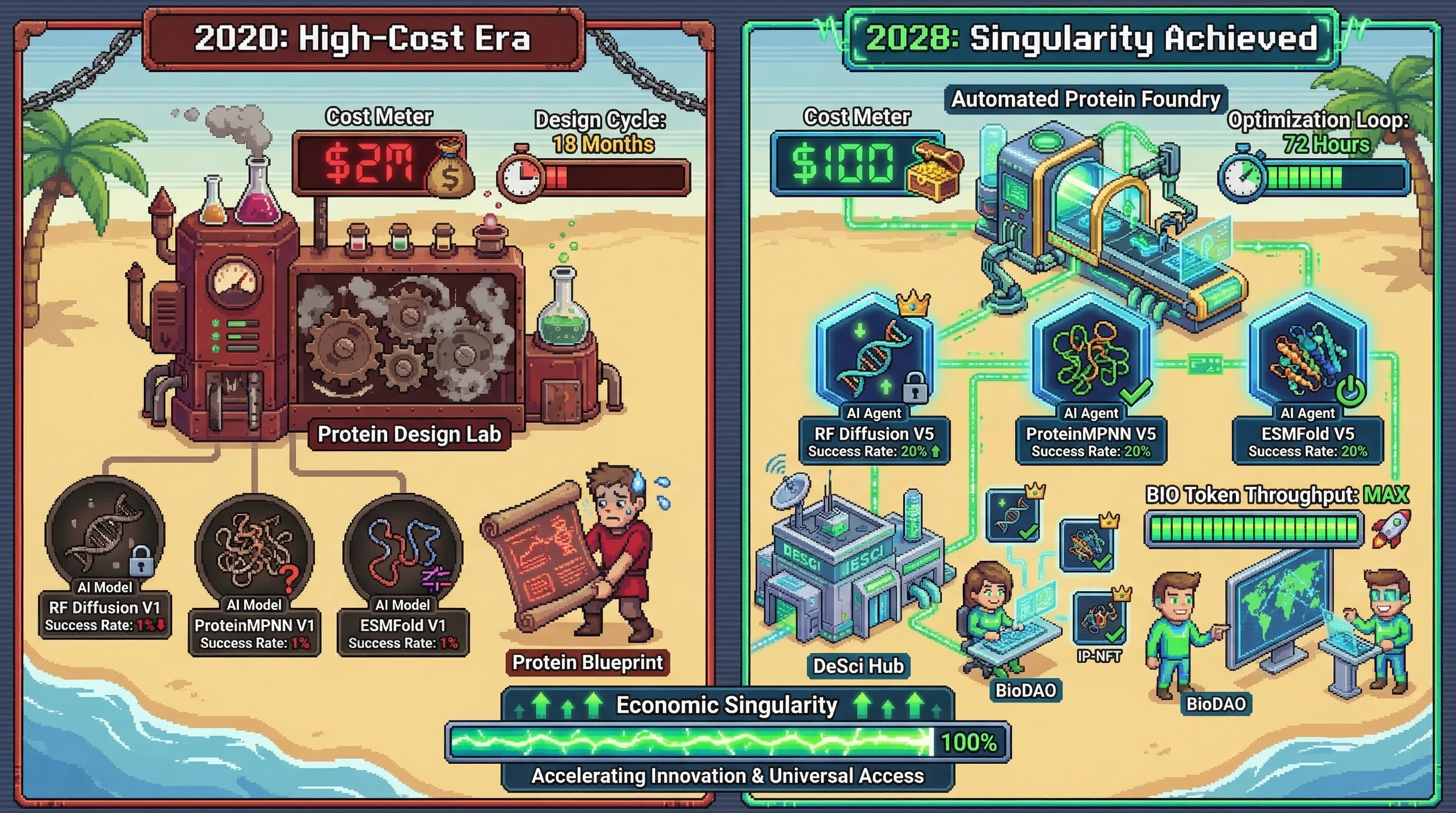Infographic for: The $100 Protein Design Singularity Arrives December 2028